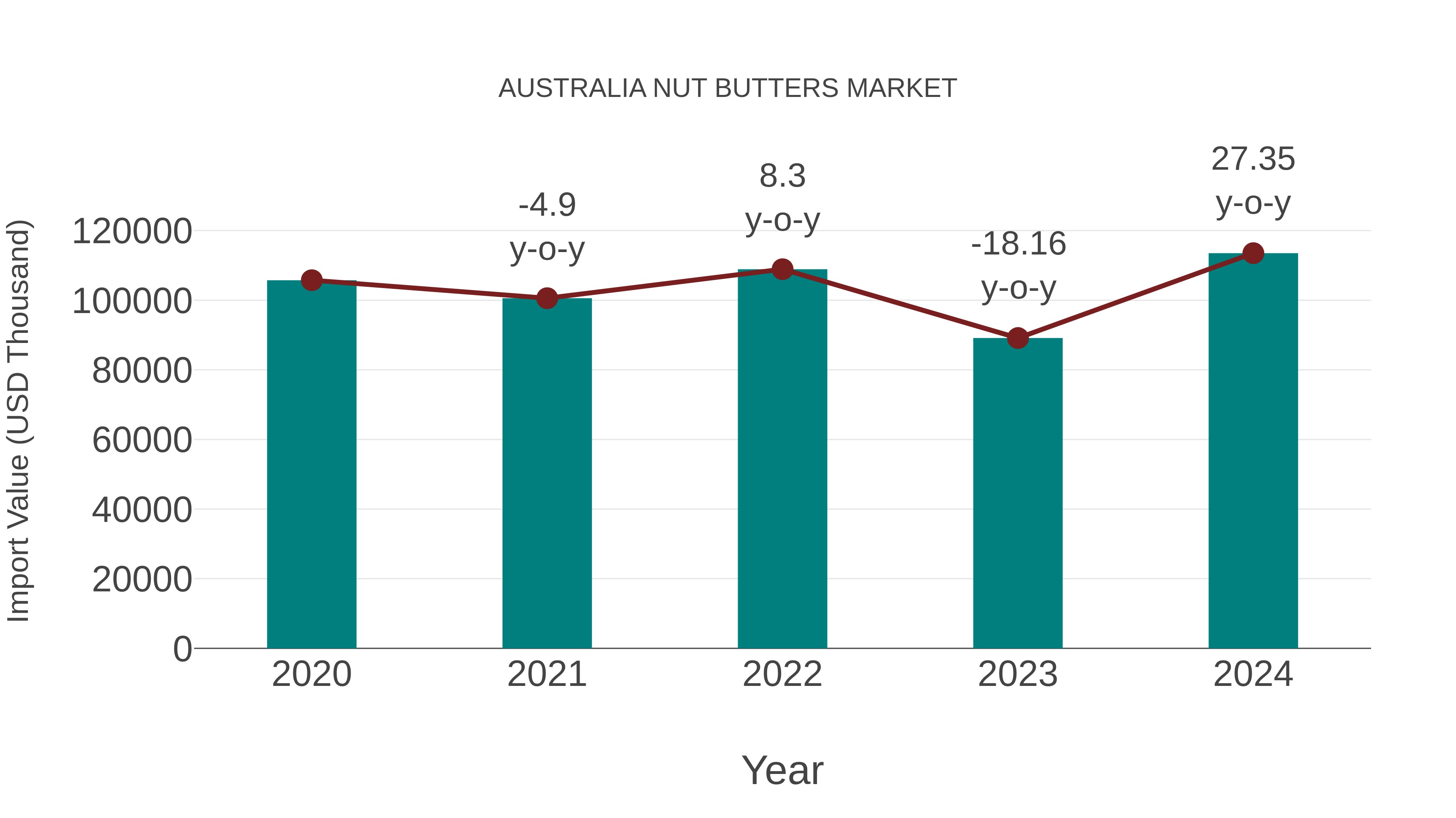  Australia Nut Butters Market: Import Trend Analysis