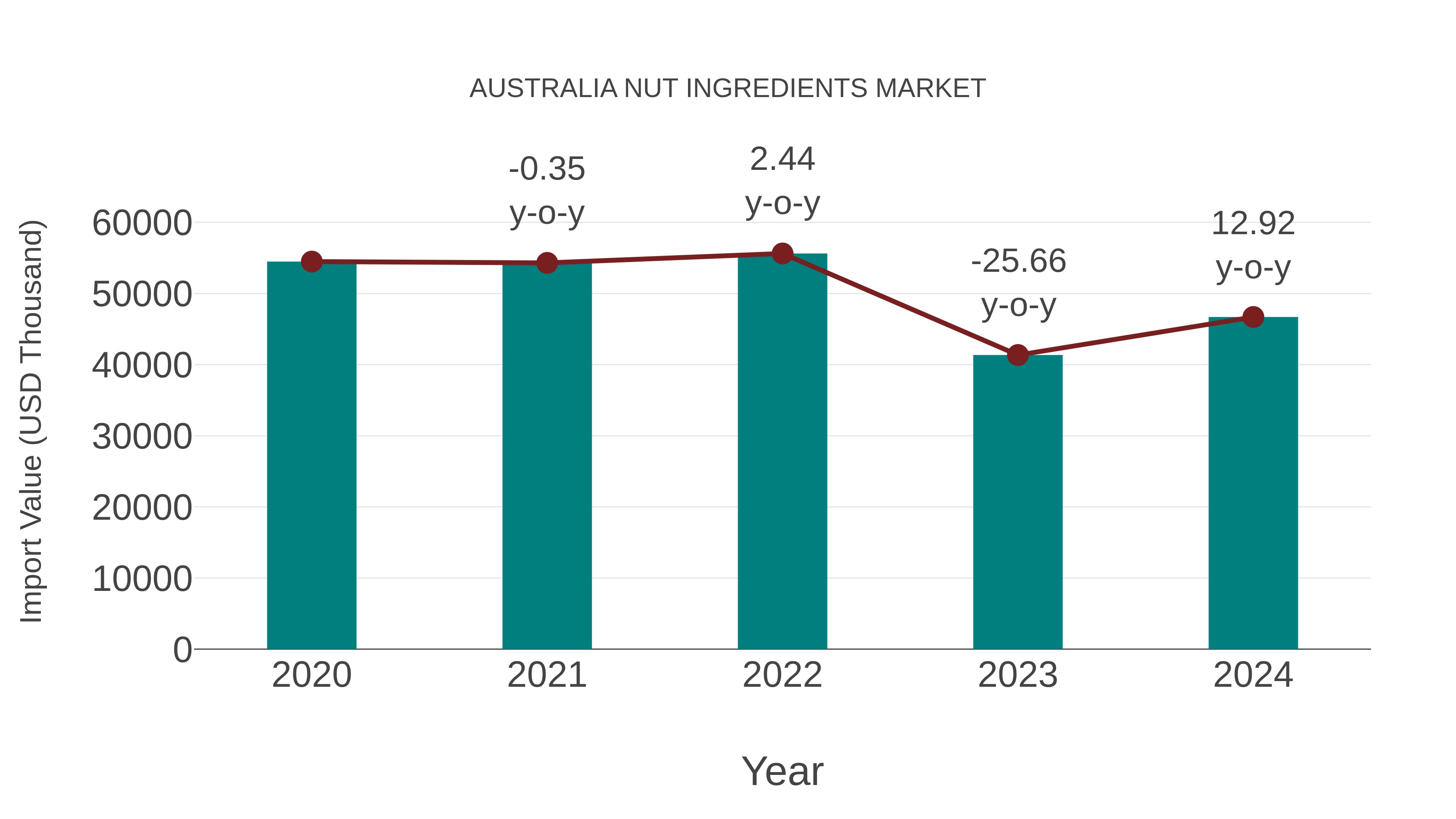  Australia Nut Ingredients Market: Import Trend Analysis