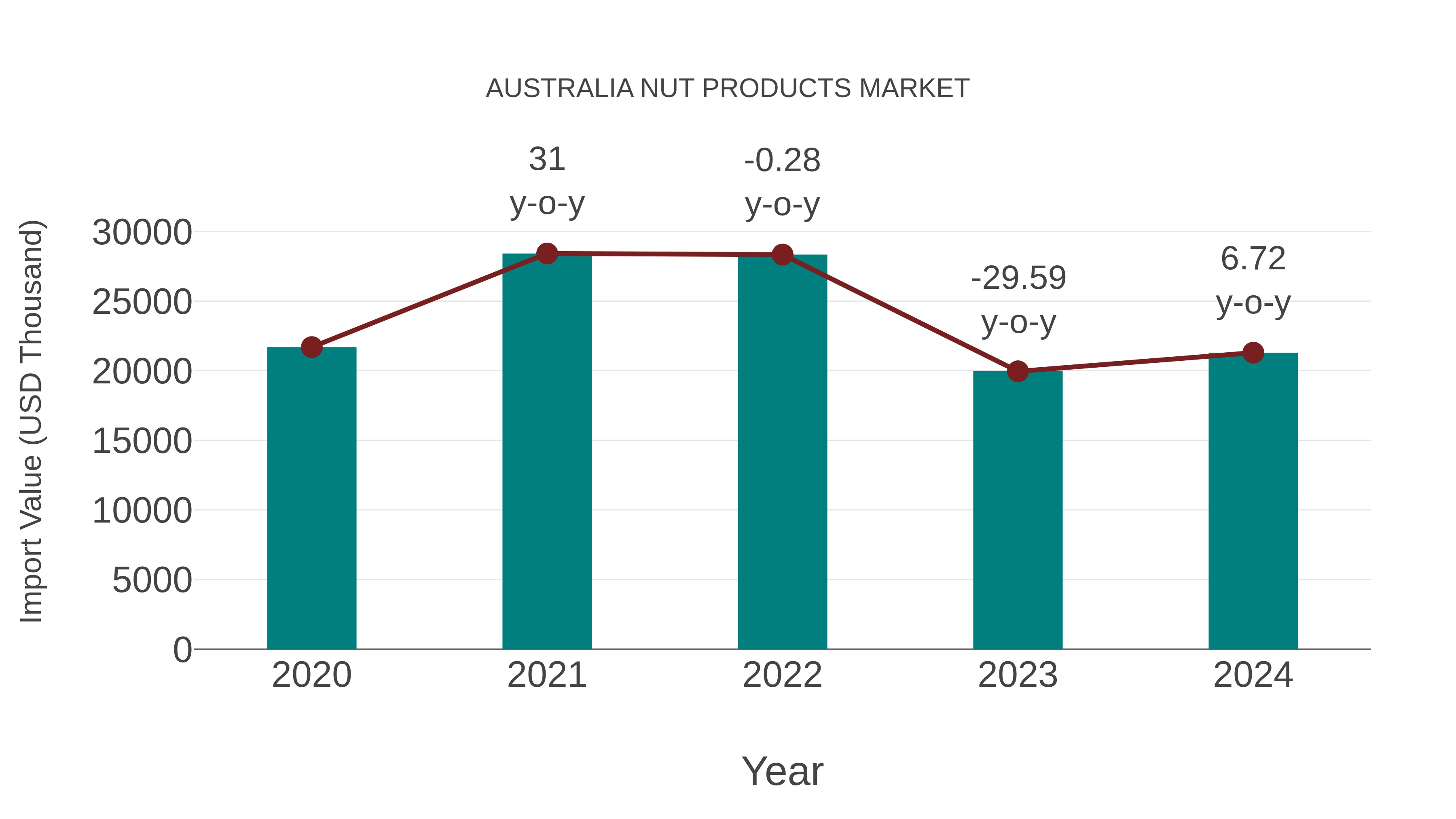 Australia Nut Products Market: Import Trend Analysis