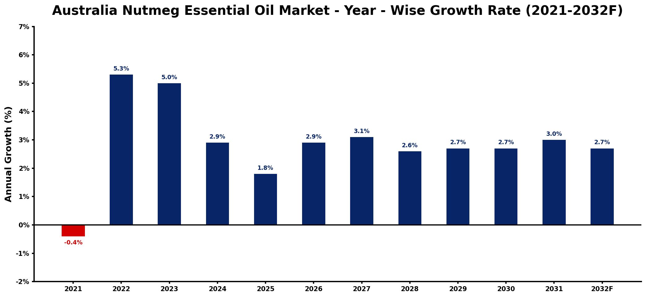 Australia Nutmeg Essential Oil Market Year-wise Growth Rate and Key Drivers