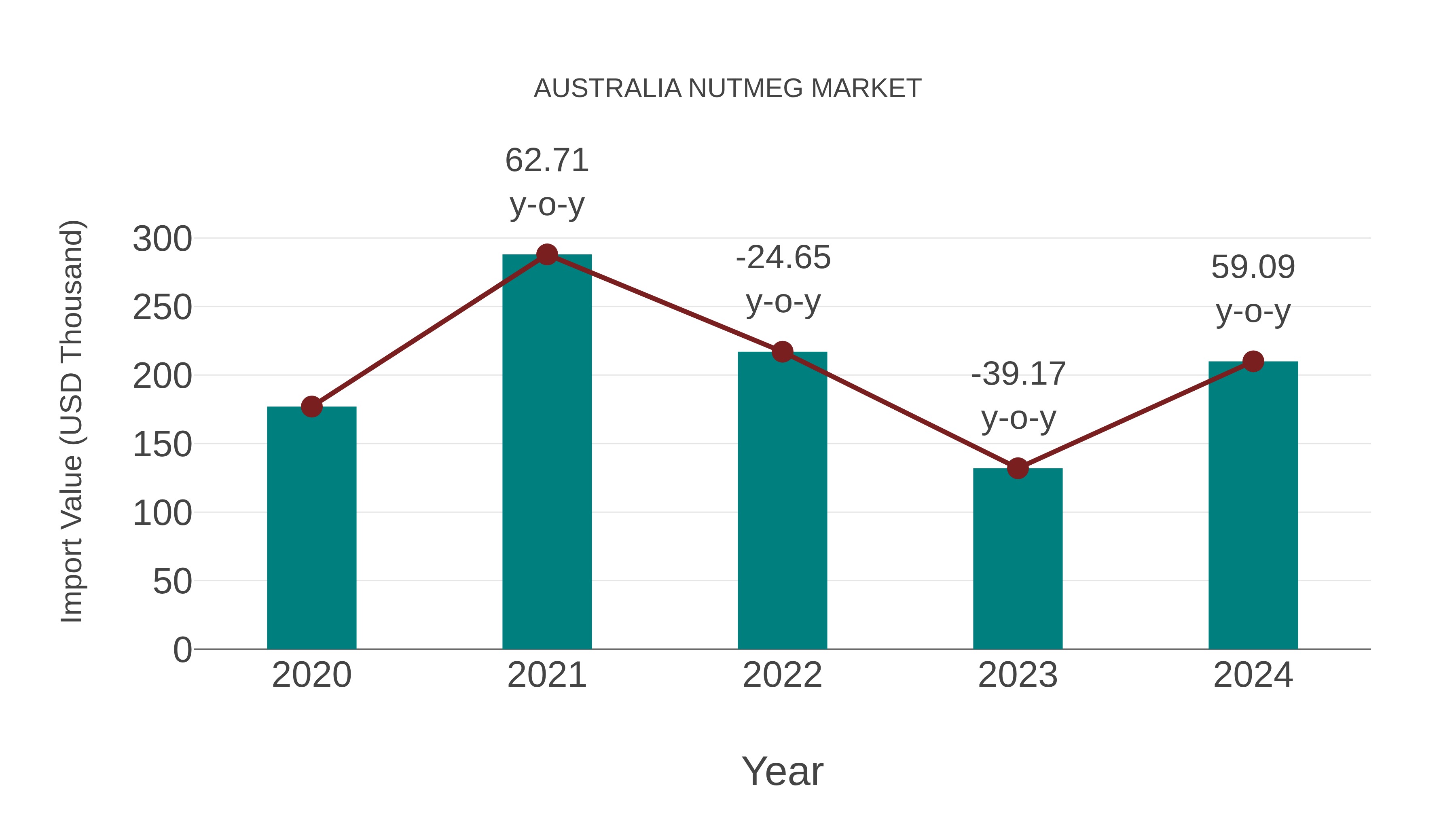  Australia Nutmeg Market: Import Trend Analysis