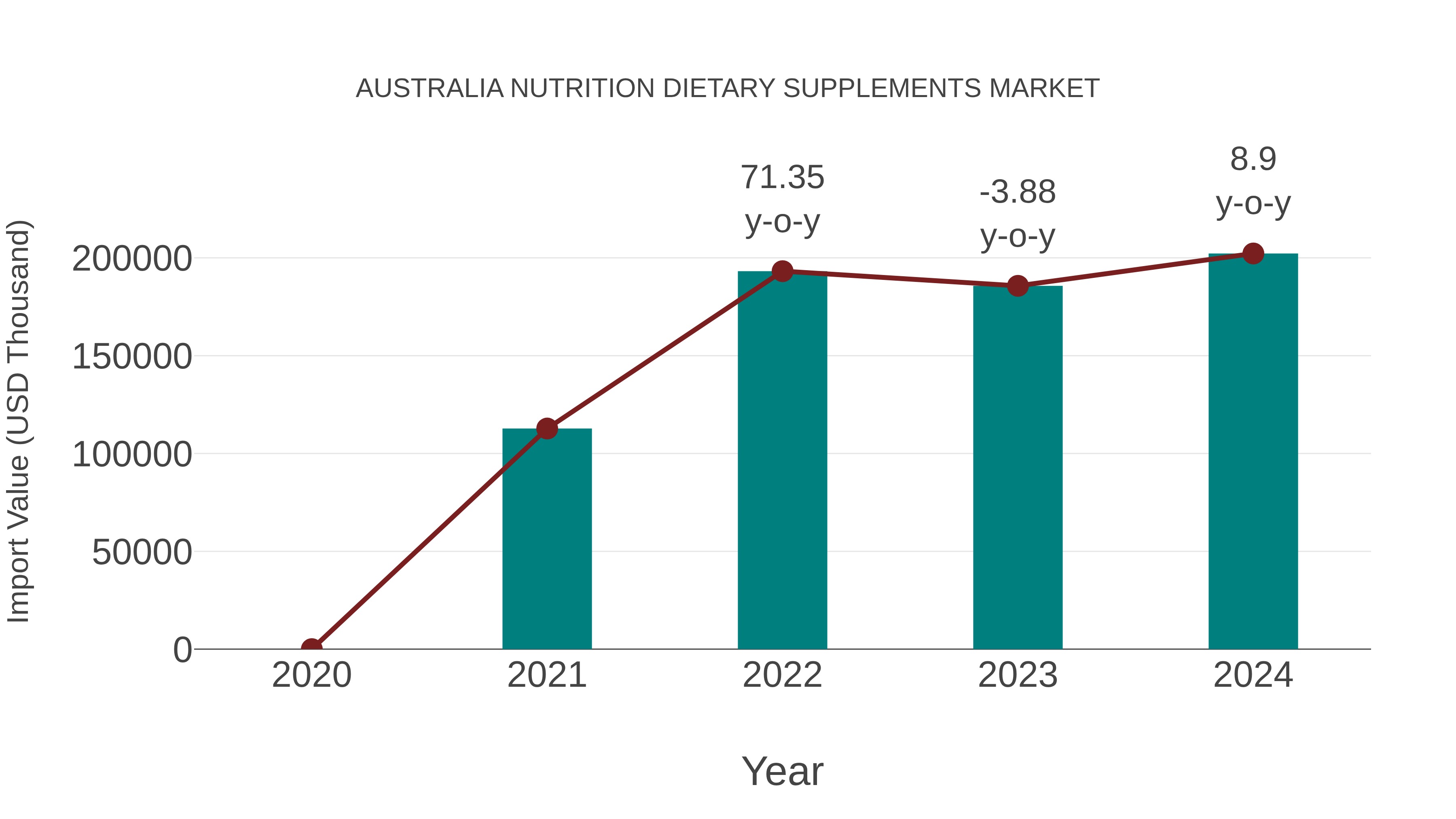  Australia Nutrition Dietary Supplements Market: Import Trend Analysis