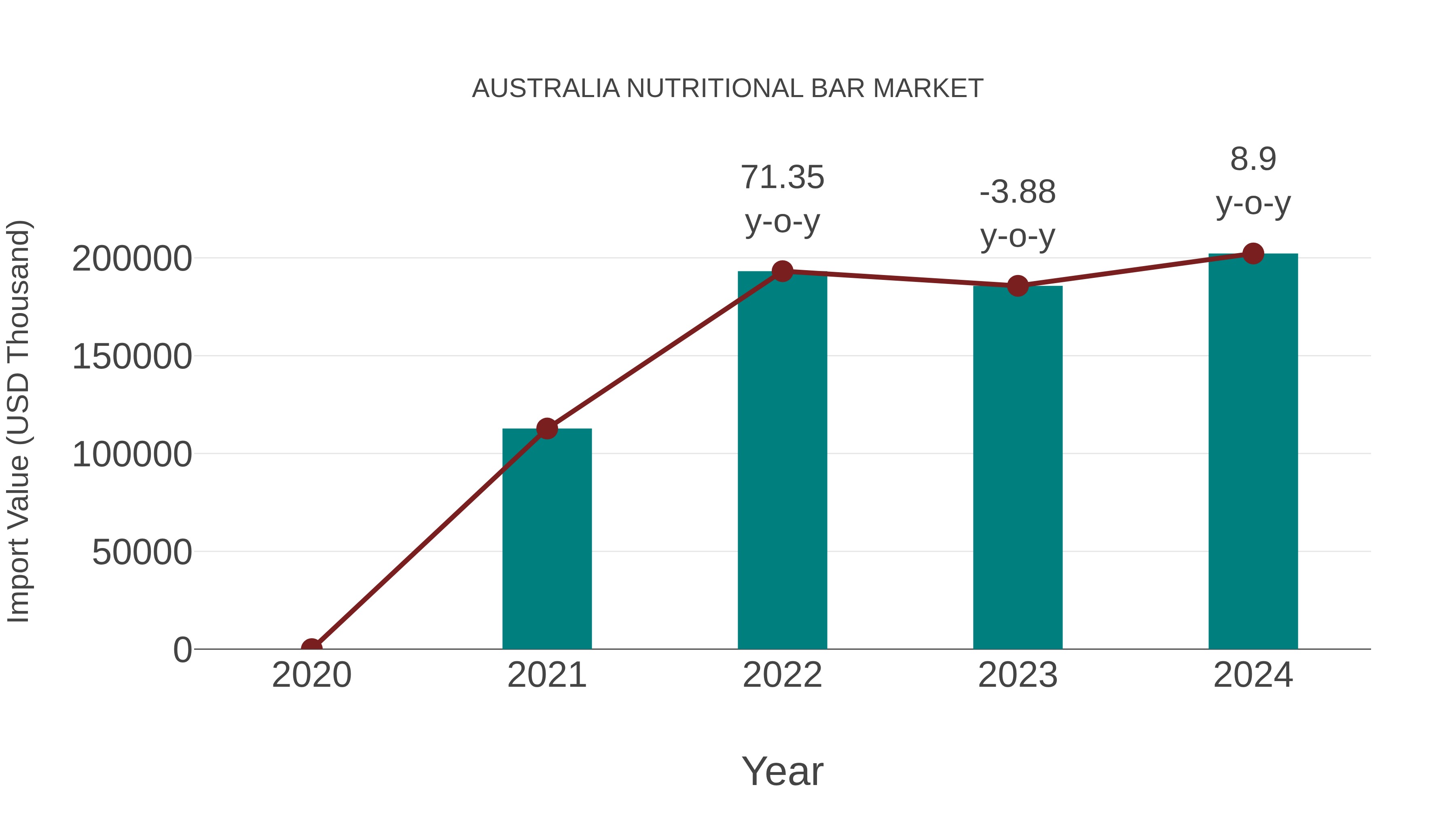 Australia Nutritional Bar Market: Import Trend Analysis