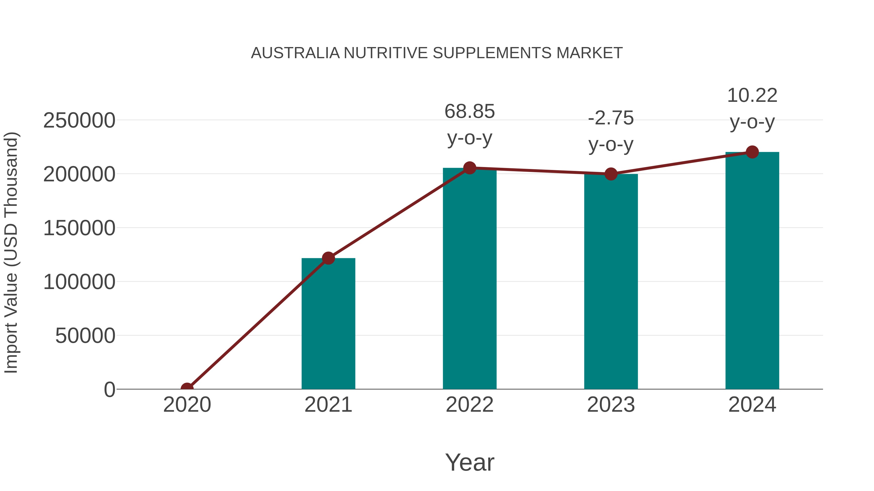  Australia Nutritive Supplements Market: Import Trend Analysis