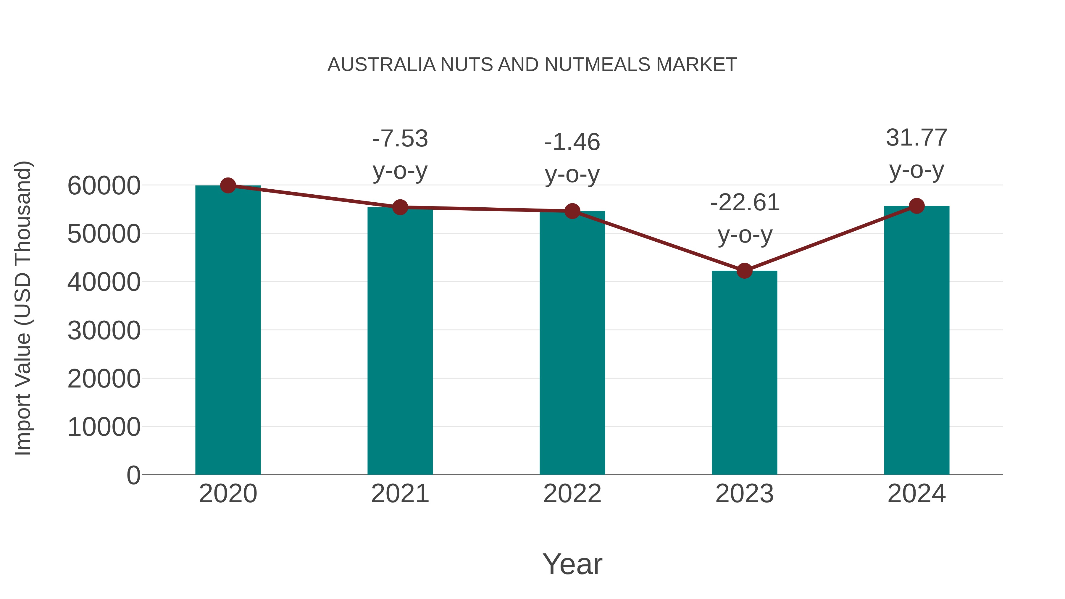  Australia Nuts and Nutmeals Market: Import Trend Analysis