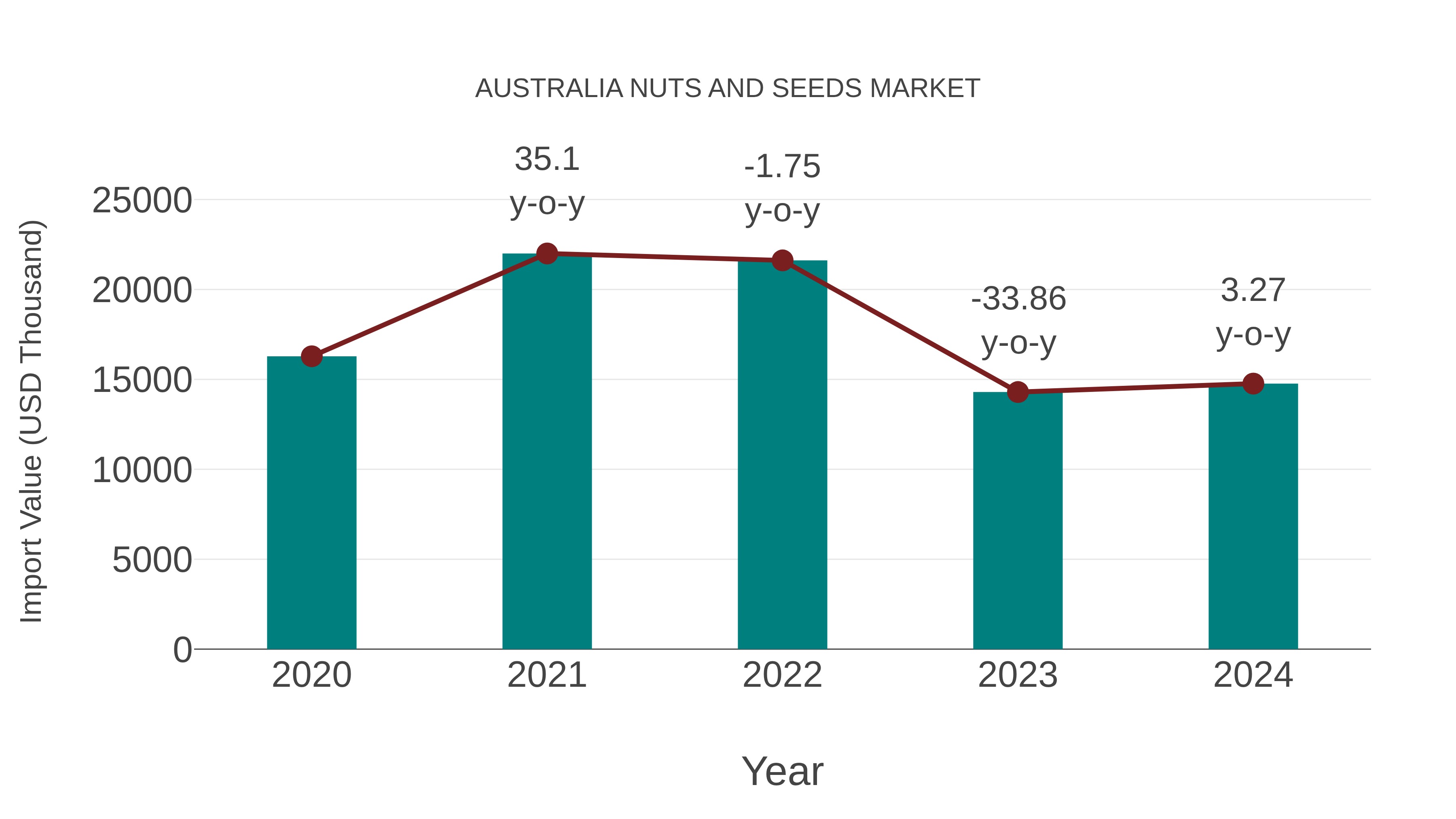  Australia Nuts and Seeds Market: Import Trend Analysis