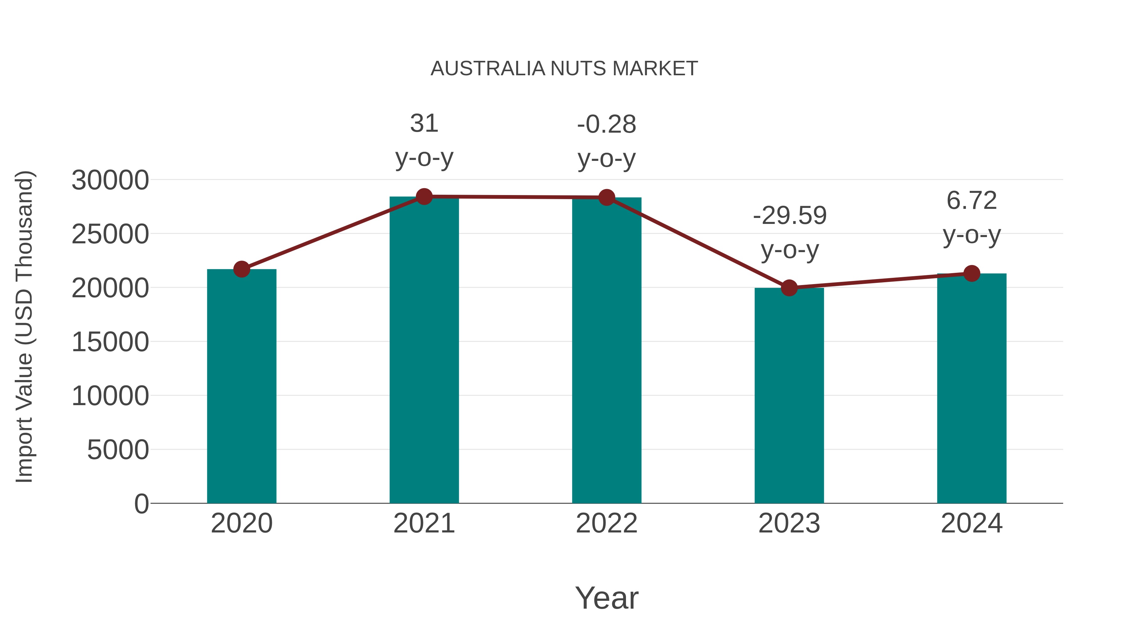  Australia Nuts Market: Import Trend Analysis