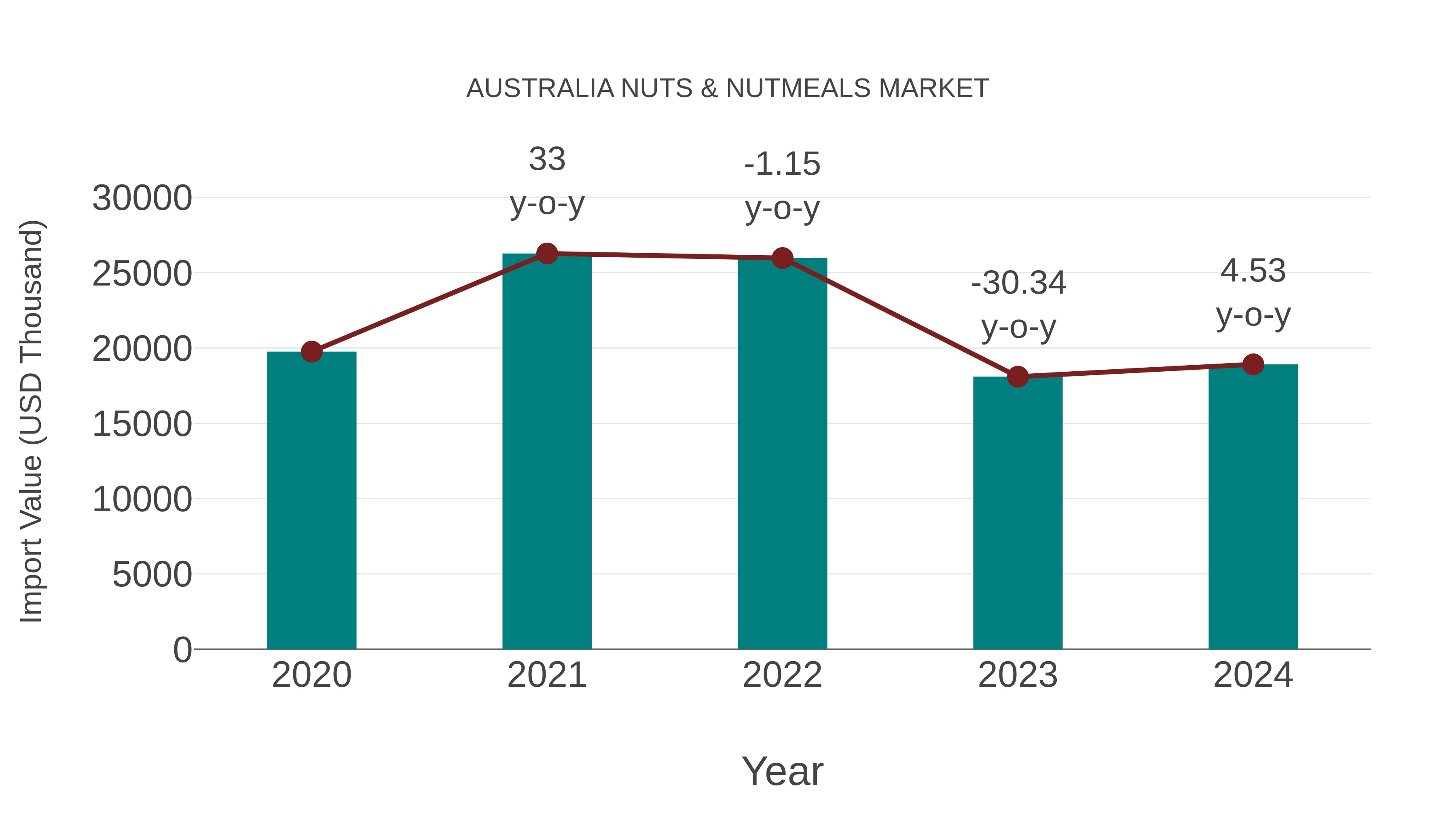  Australia Nuts & Nutmeals Market: Import Trend Analysis