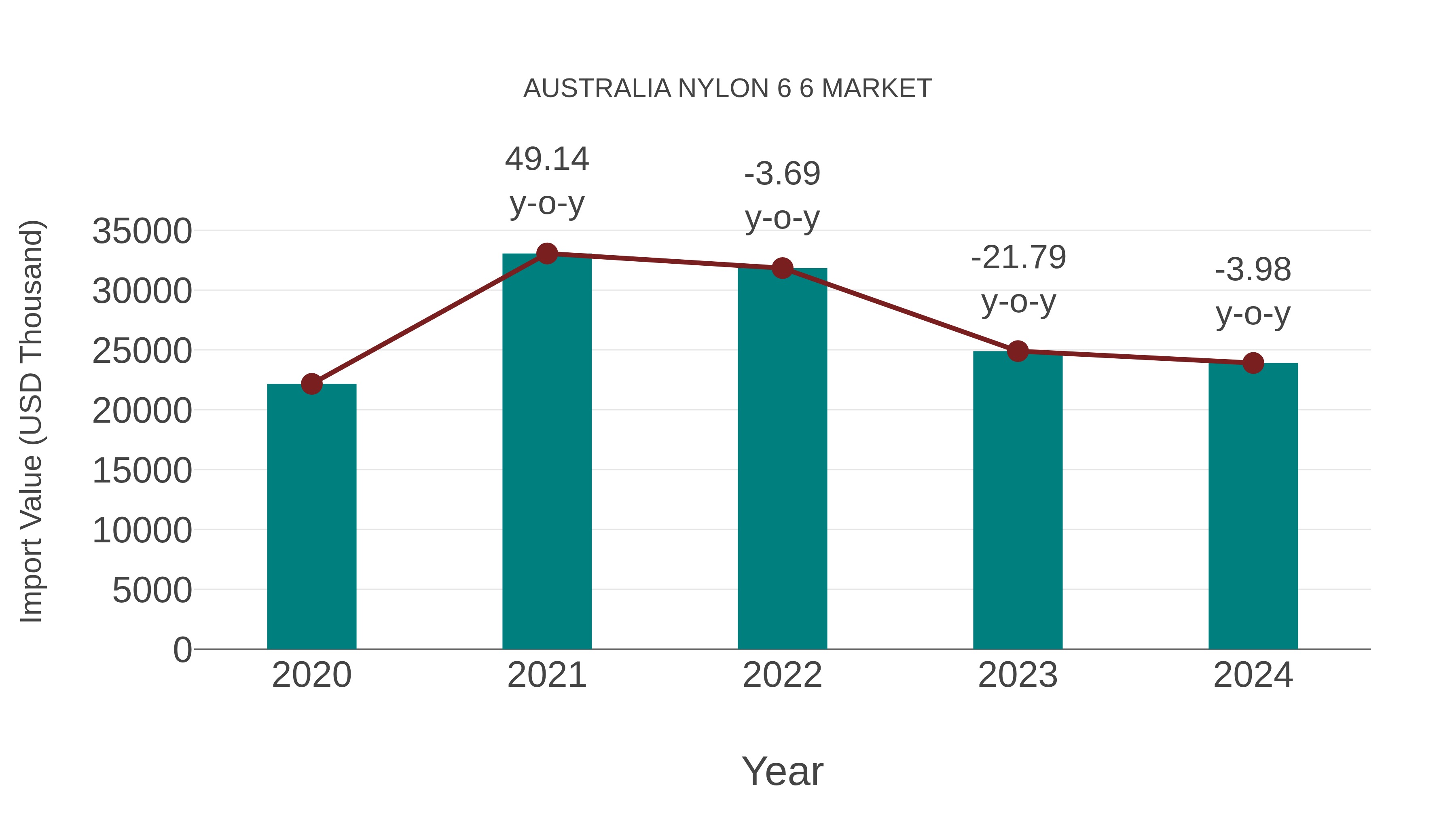  Australia Nylon 6 6 Market: Import Trend Analysis