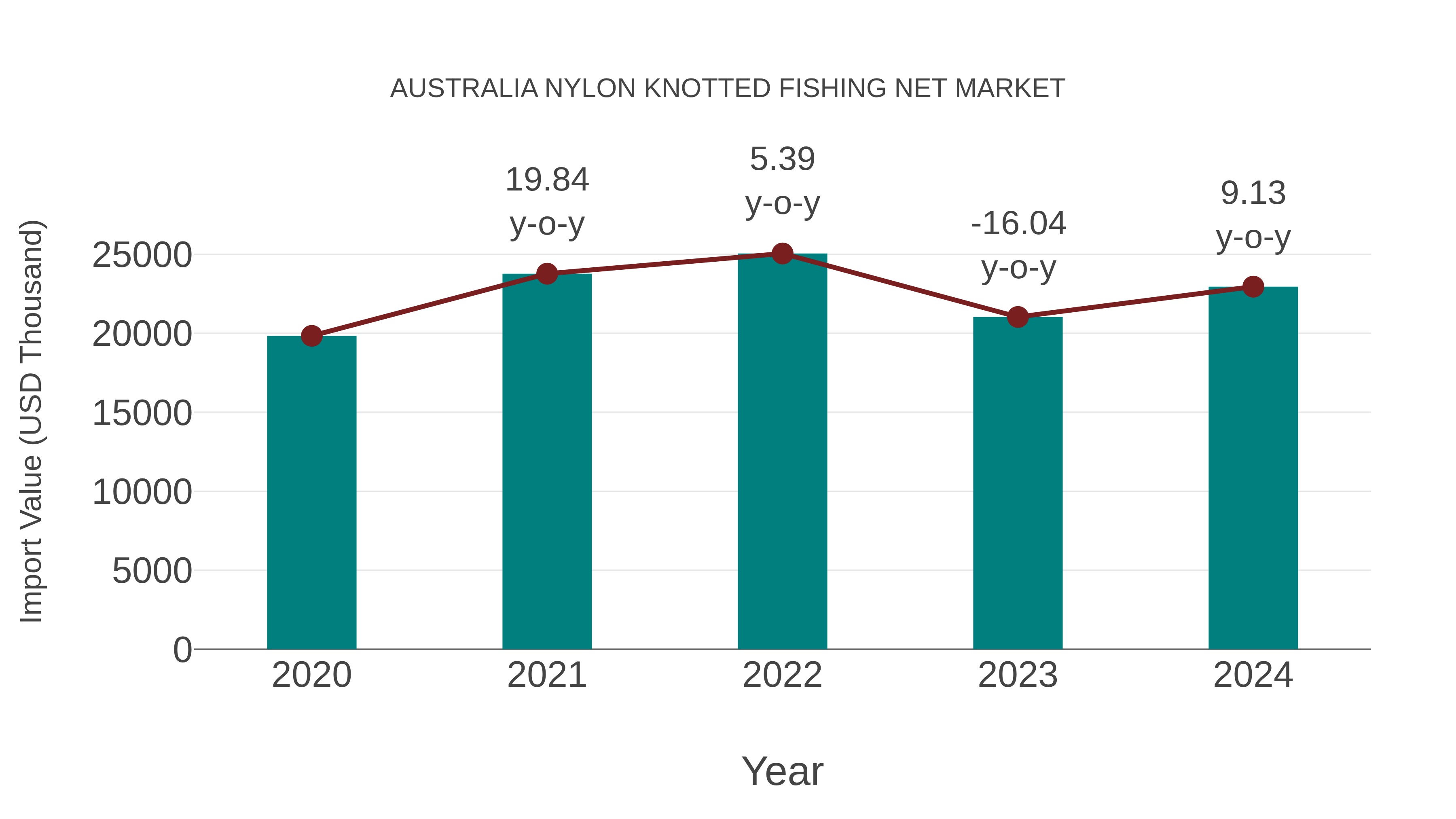 Australia Nylon Knotted Fishing Net Market: Import Trend Analysis