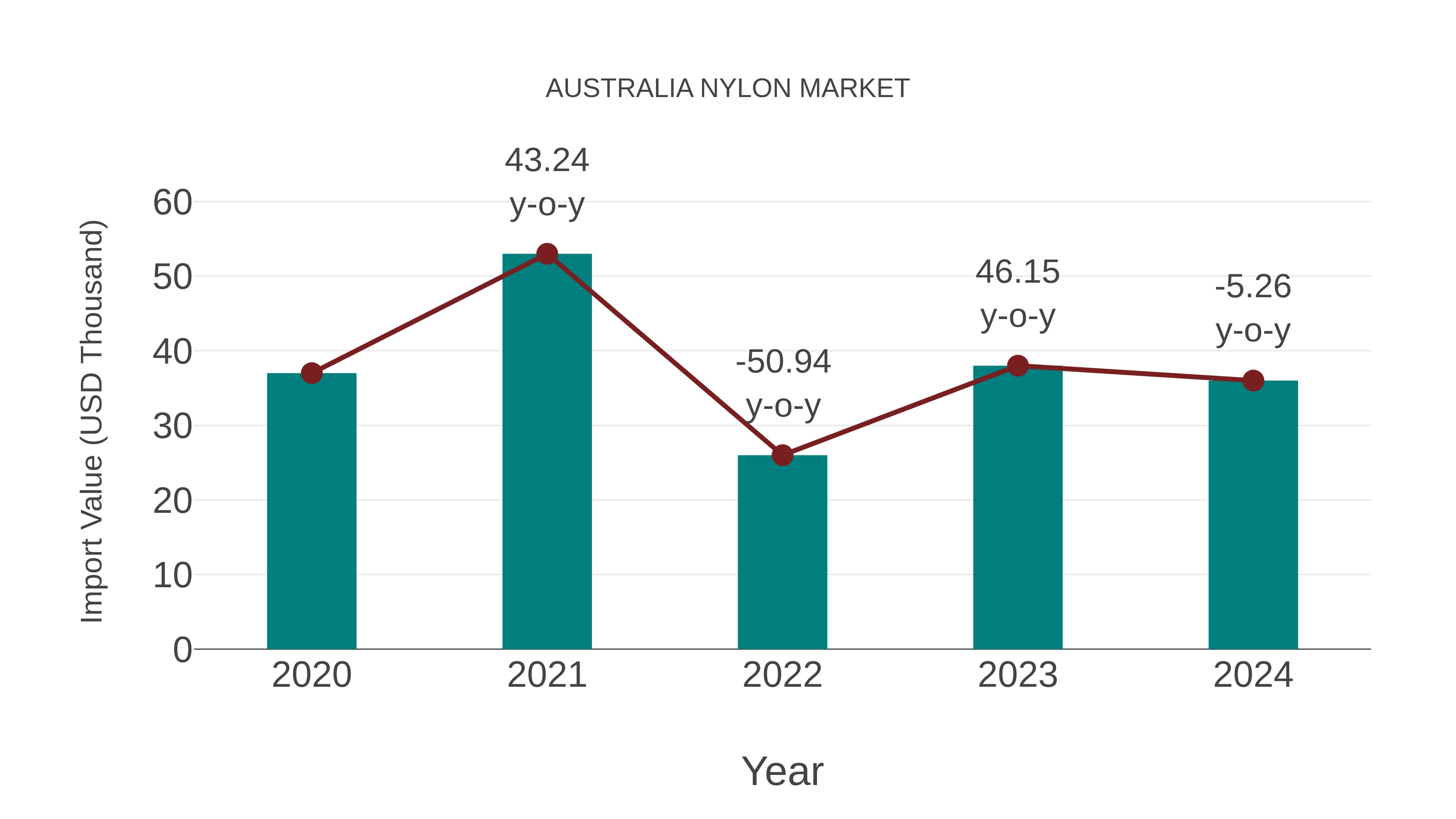 Australia Nylon Market: Import Trend Analysis