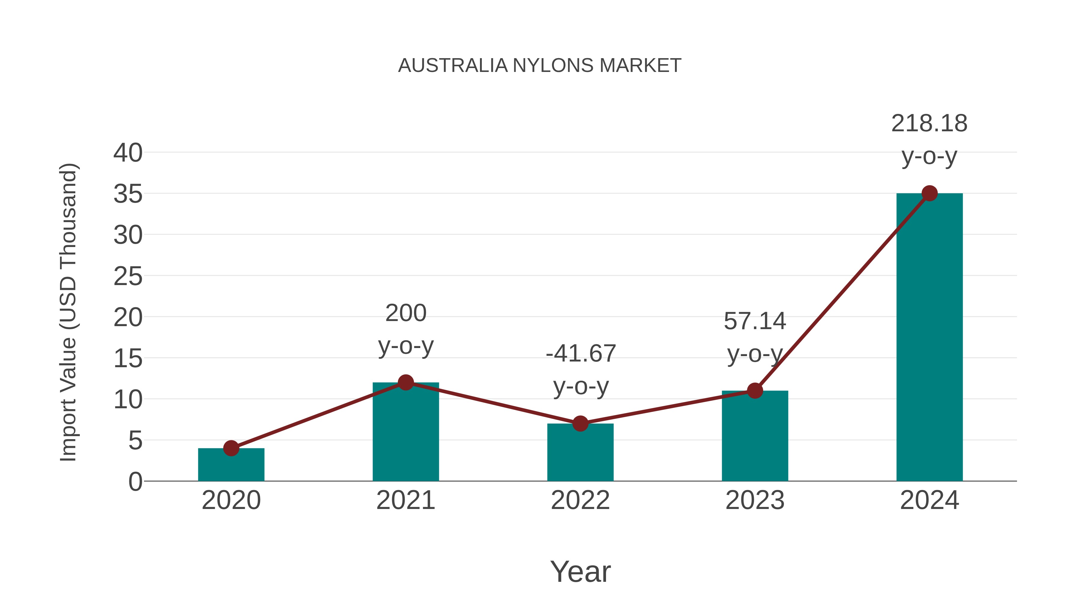  Australia Nylons Market: Import Trend Analysis