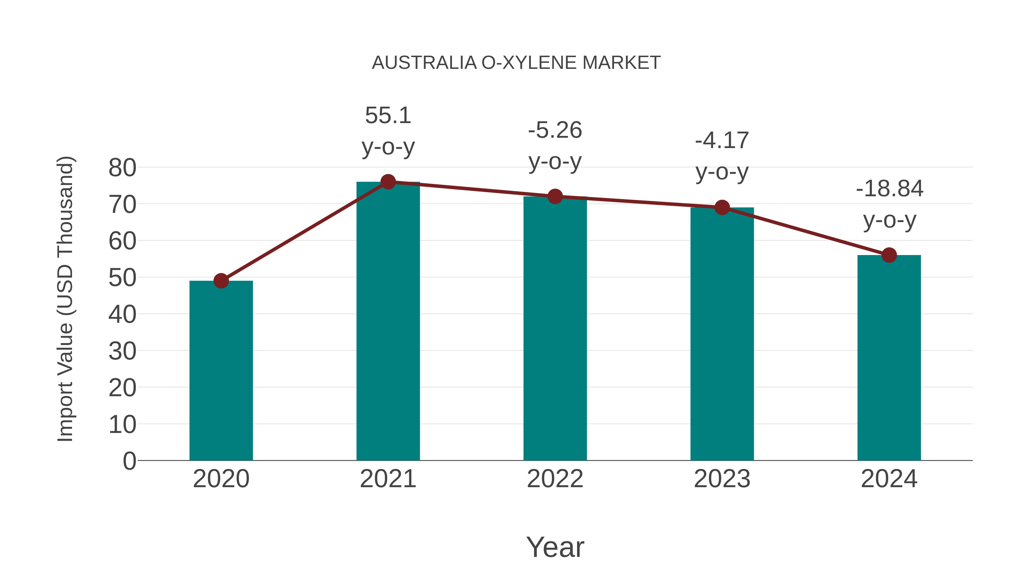 Australia O-xylene Market: Import Trend Analysis