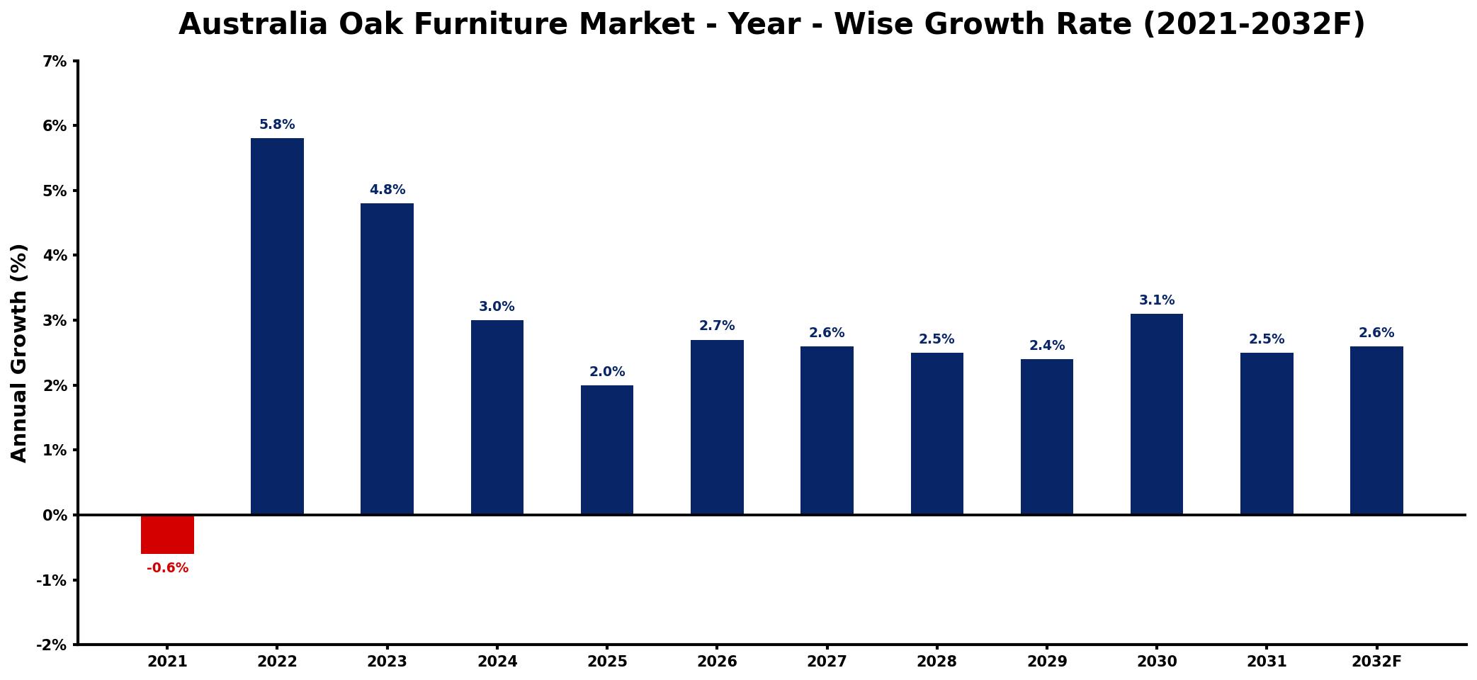 Australia Oak Furniture Market Year-wise Growth Rate and Key Drivers