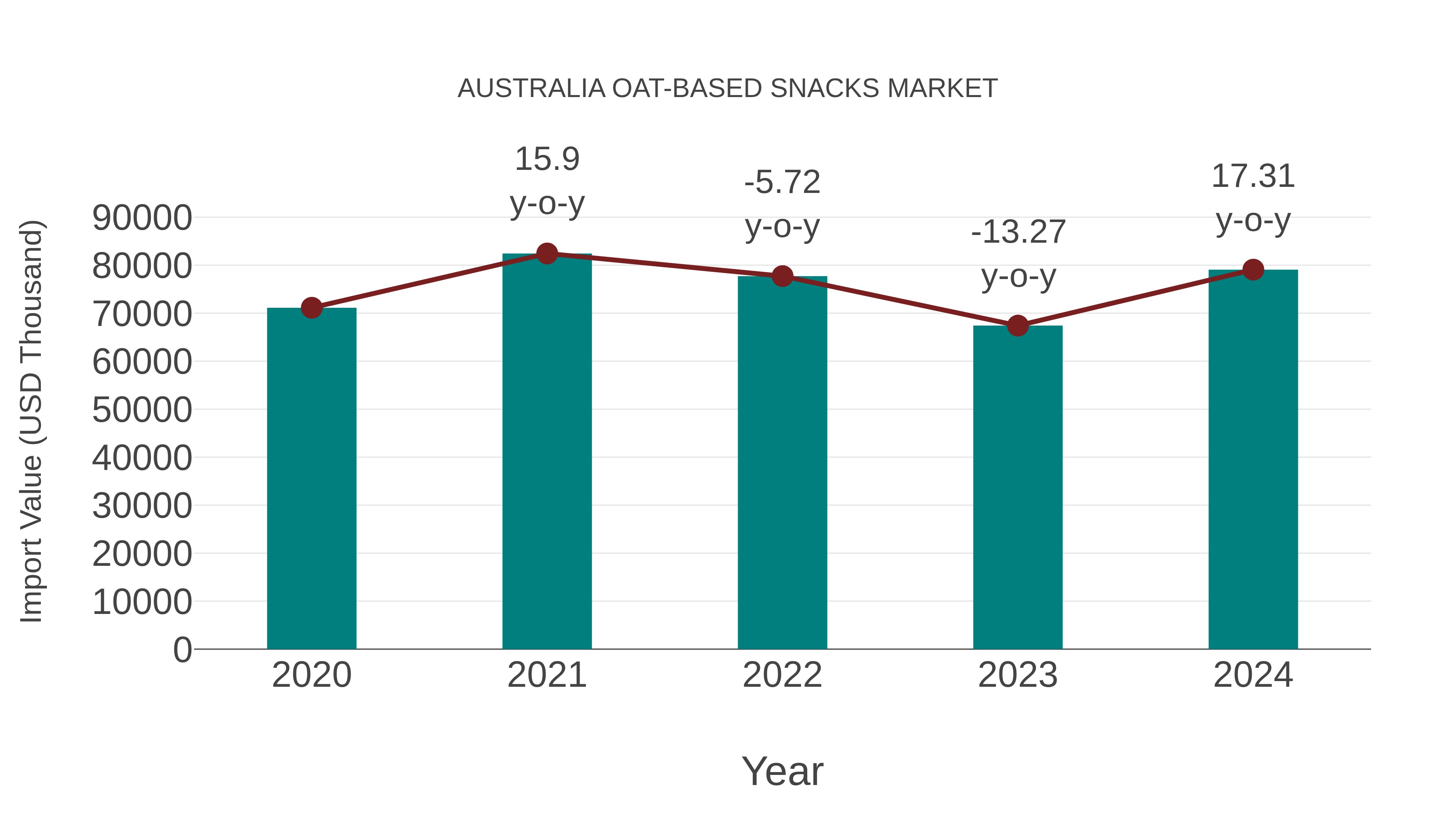  Australia Oat-based Snacks Market: Import Trend Analysis