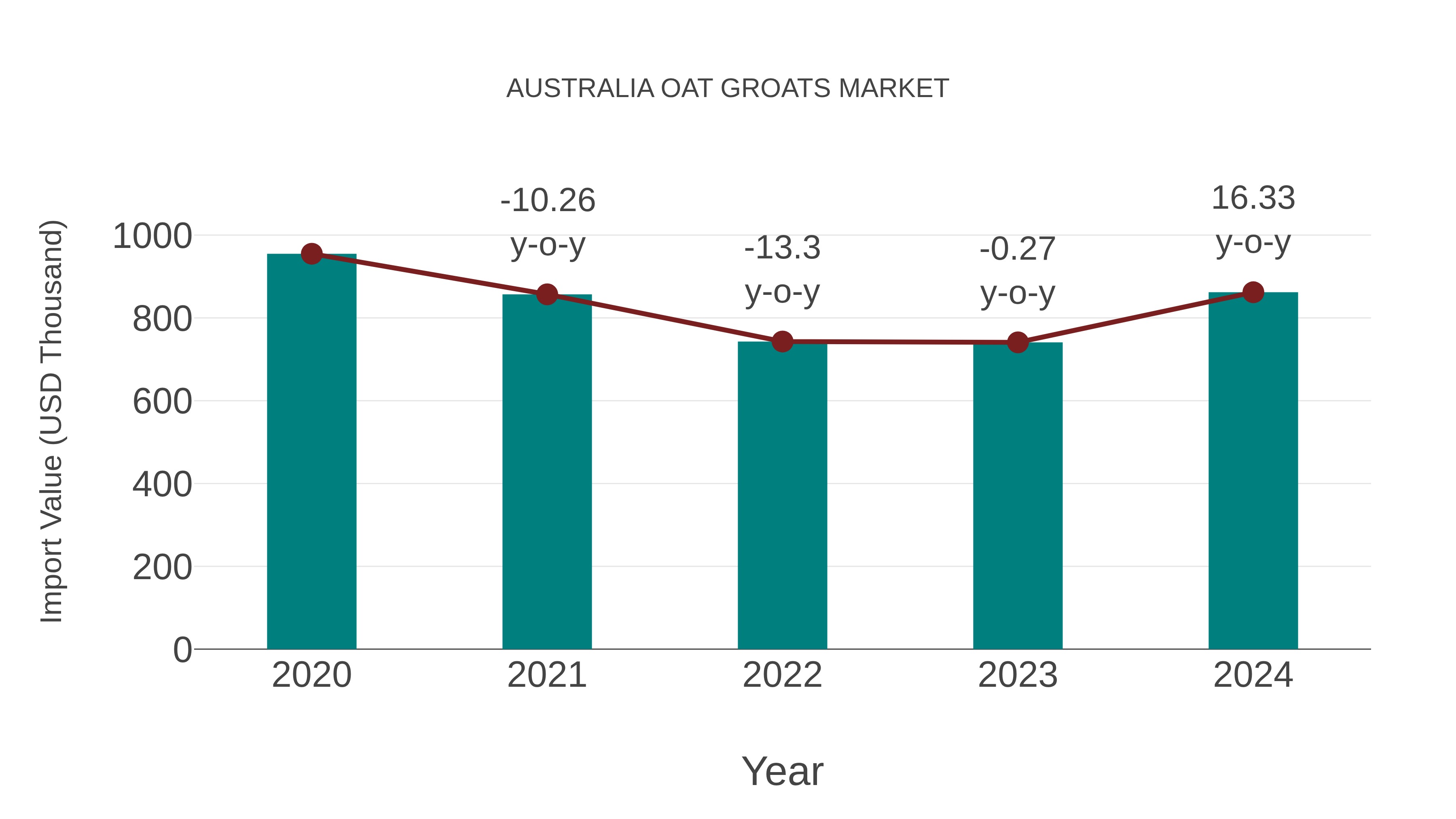  Australia Oat Groats Market: Import Trend Analysis