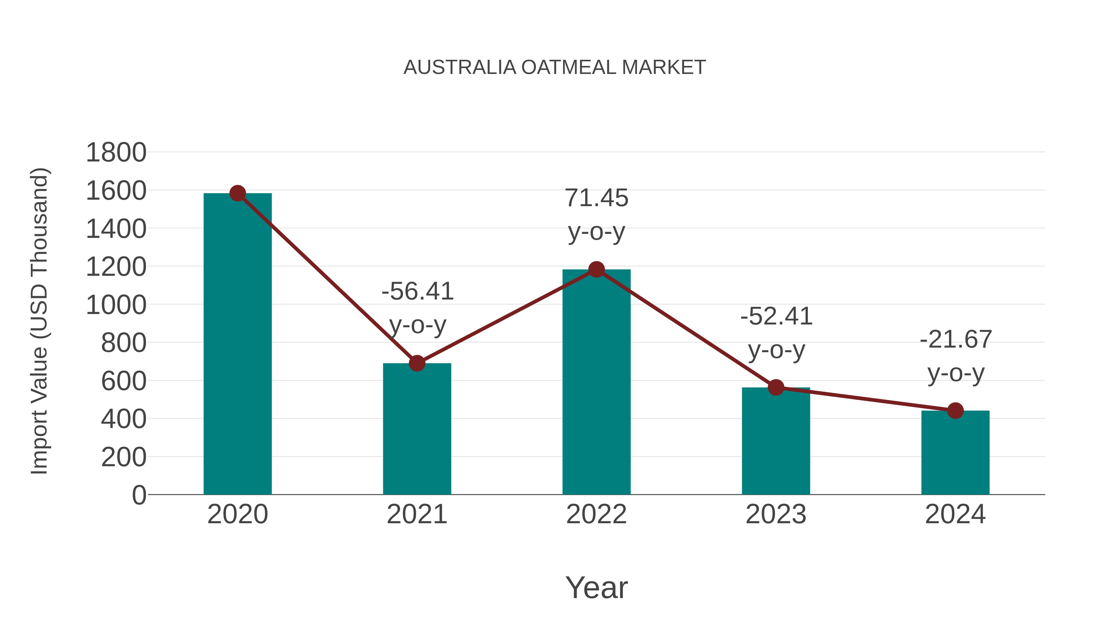  Australia Oatmeal Market: Import Trend Analysis