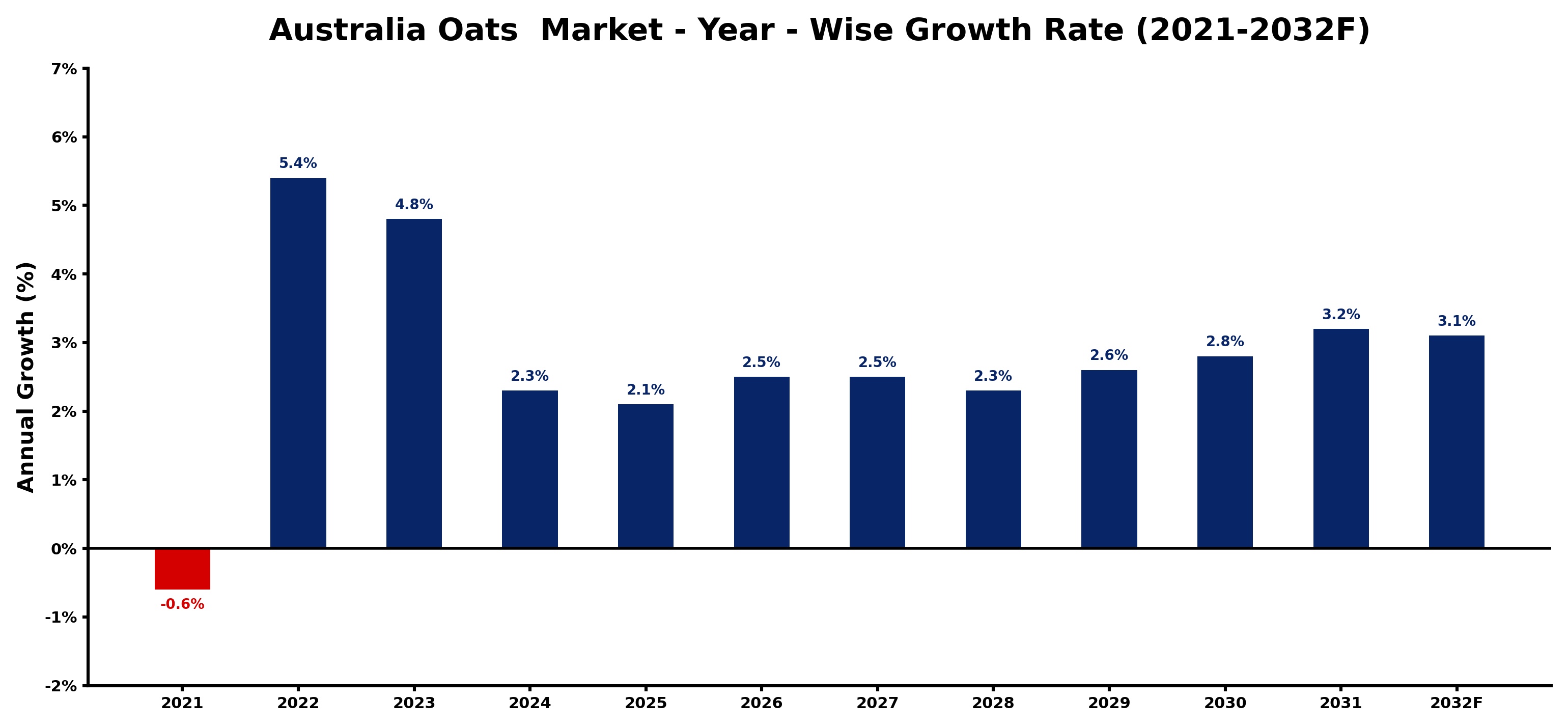 Australia Oats  Market Year-wise Growth Rate and Key Drivers