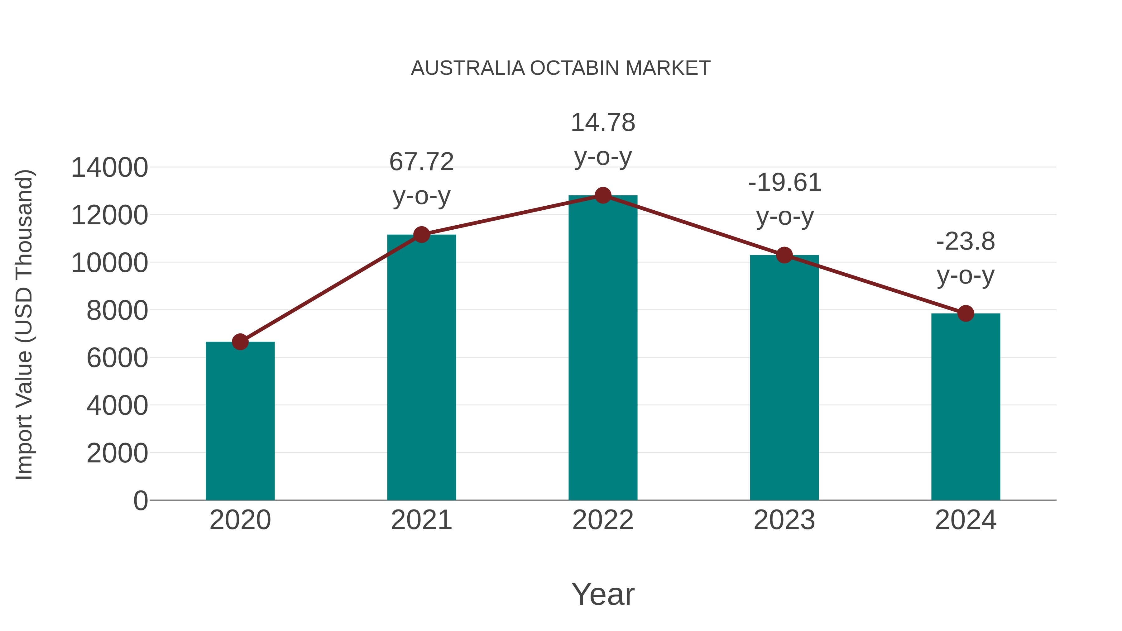 Australia Octabin Market: Import Trend Analysis