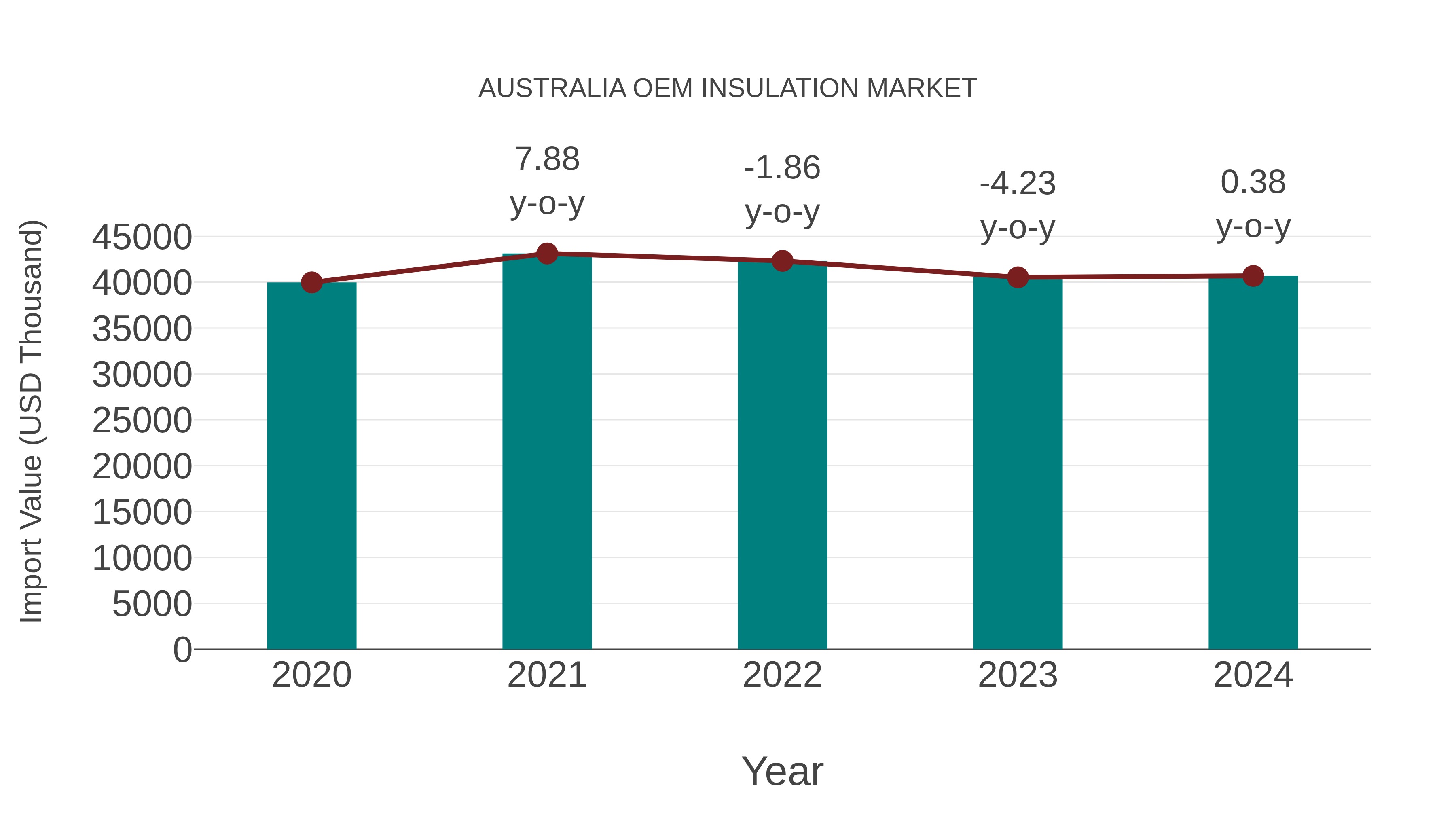 Australia Oem Insulation Market: Import Trend Analysis
