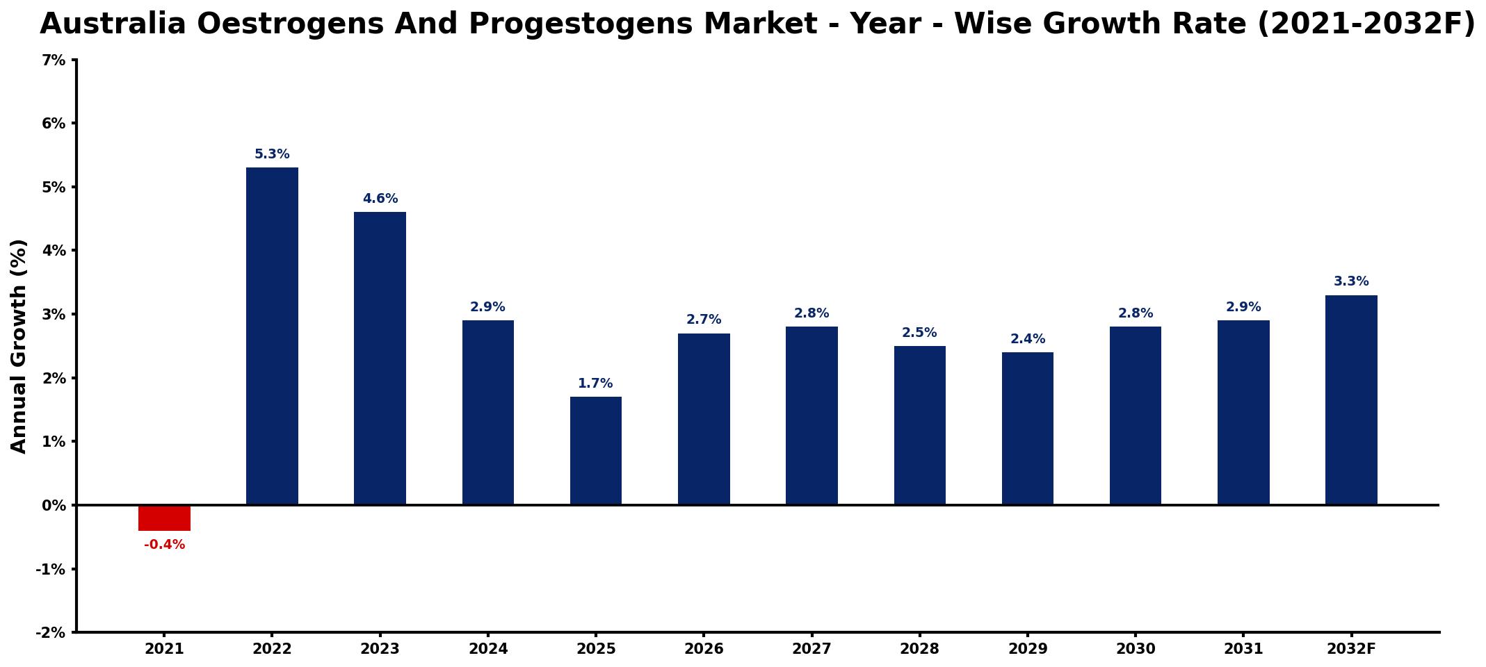 Australia Oestrogens And Progestogens Market Year-wise Growth Rate and Key Drivers