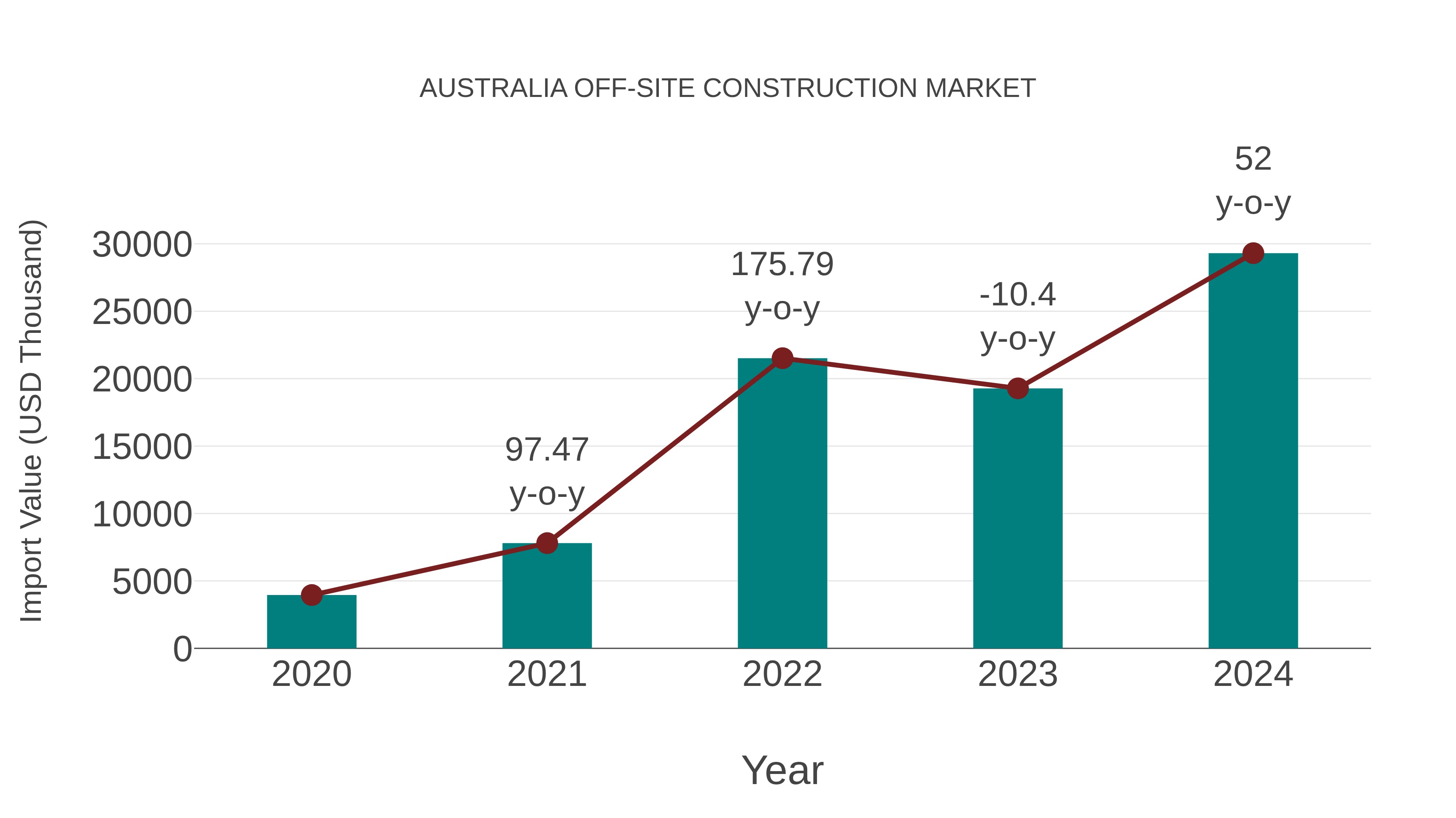  Australia Off-site Construction Market: Import Trend Analysis
