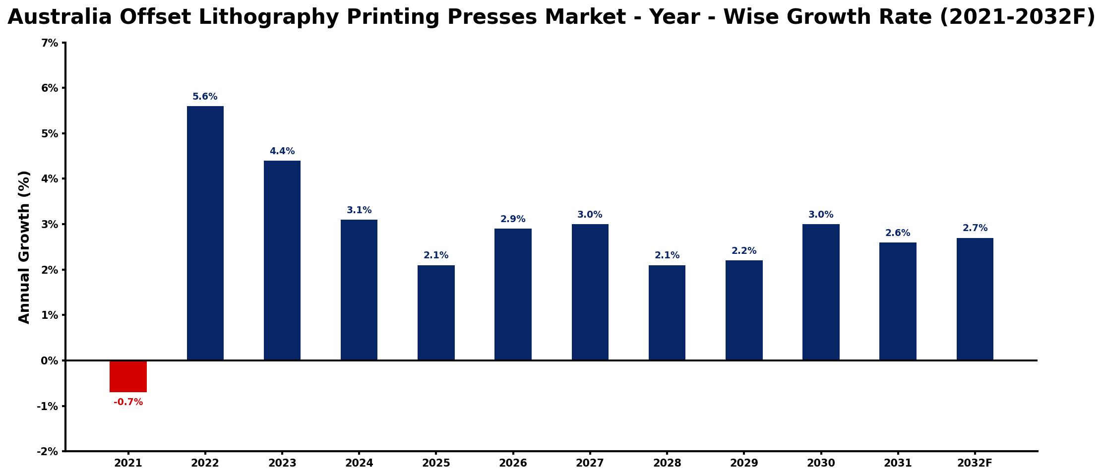 Australia Offset Lithography Printing Presses Market Year-wise Growth Rate and Key Drivers