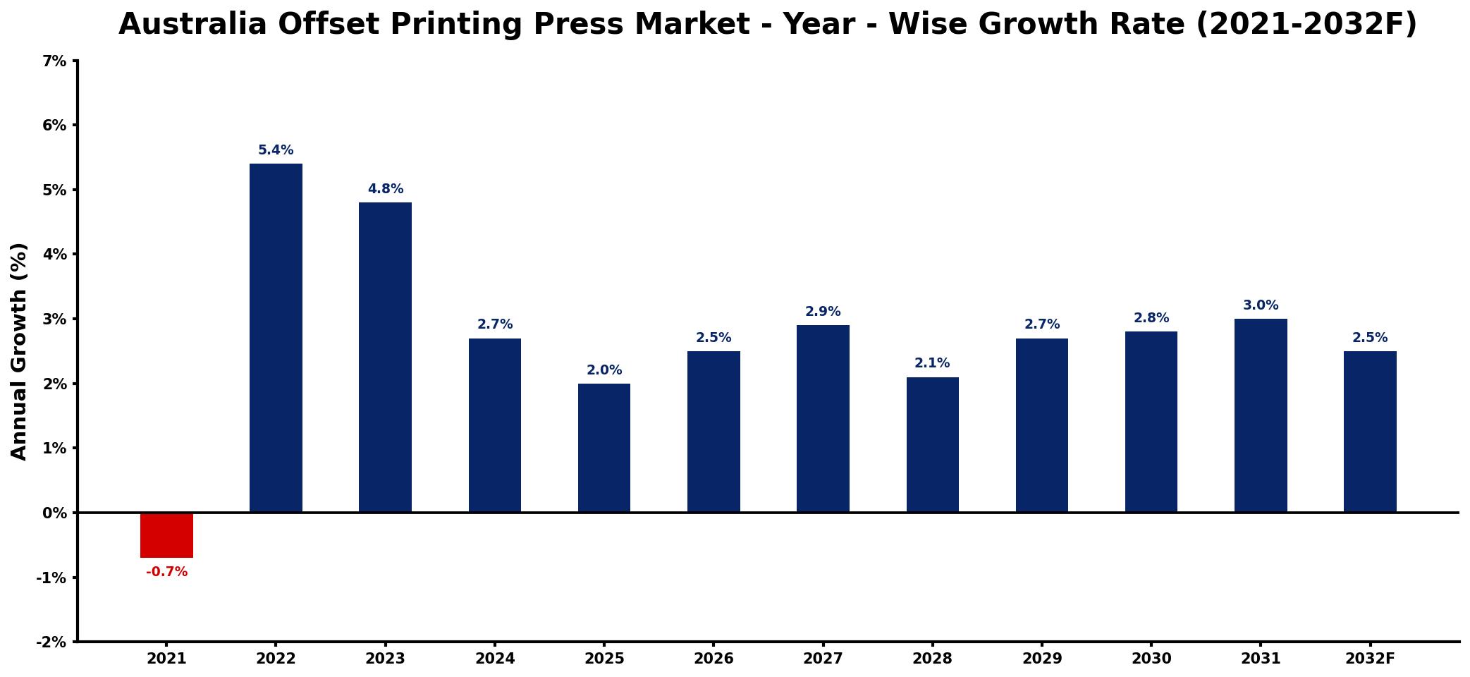 Australia Offset Printing Press Market Year-wise Growth Rate and Key Drivers