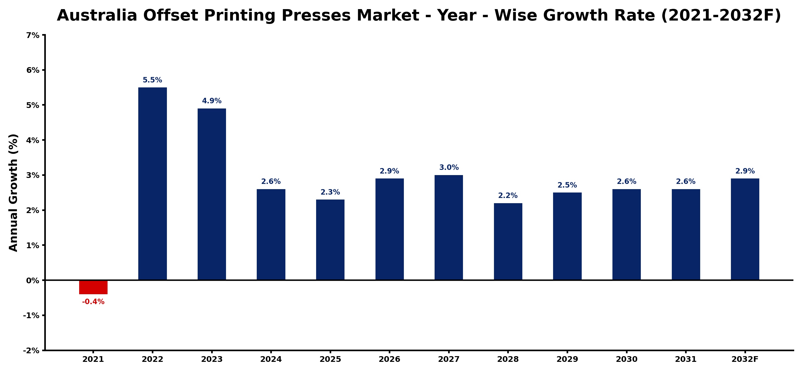 Australia Offset Printing Presses Market Year-wise Growth Rate and Key Drivers