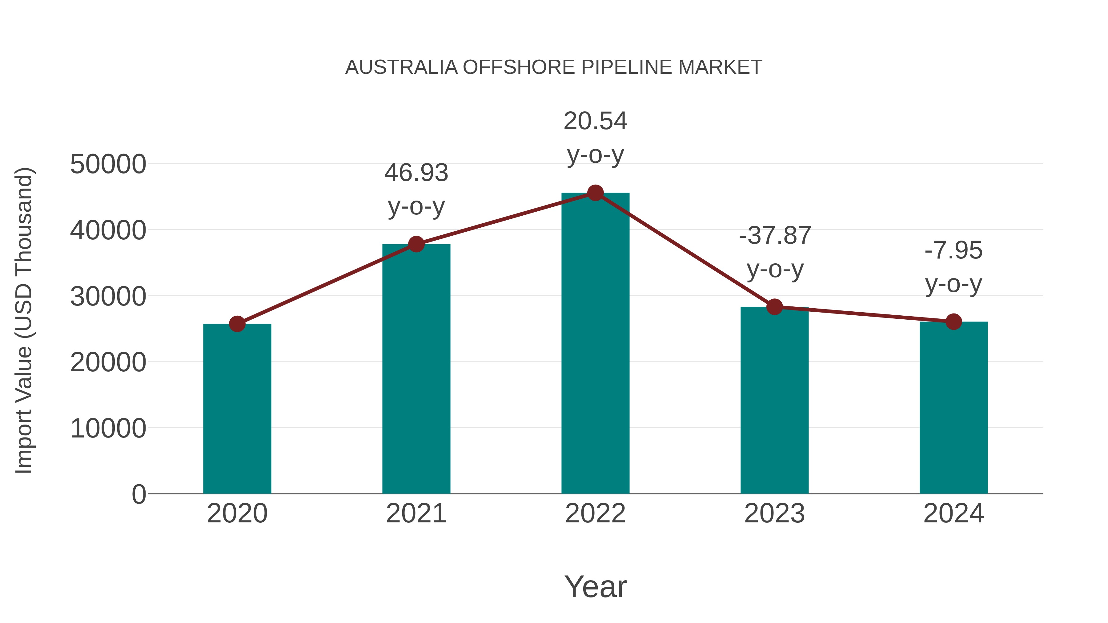  Australia Offshore Pipeline Market: Import Trend Analysis