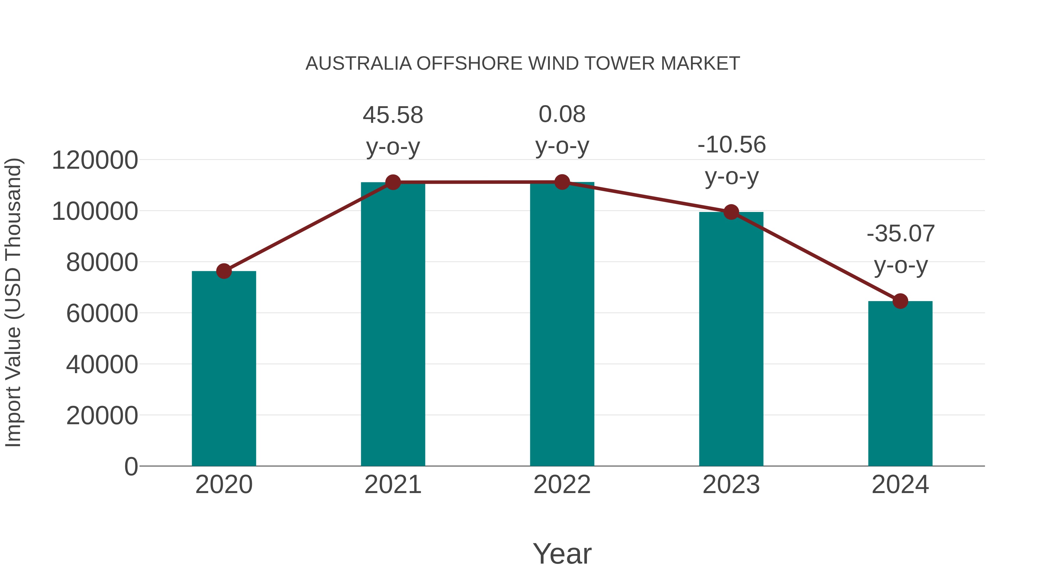  Australia Offshore Wind Tower Market: Import Trend Analysis