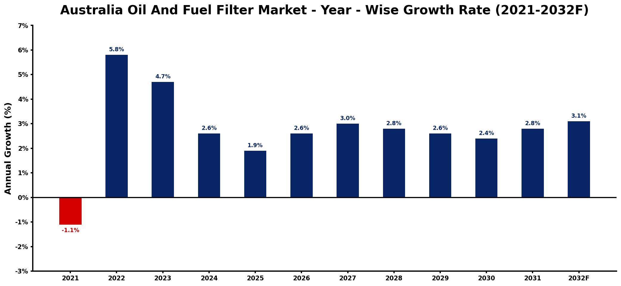 Australia Oil And Fuel Filter Market Year-wise Growth Rate and Key Drivers