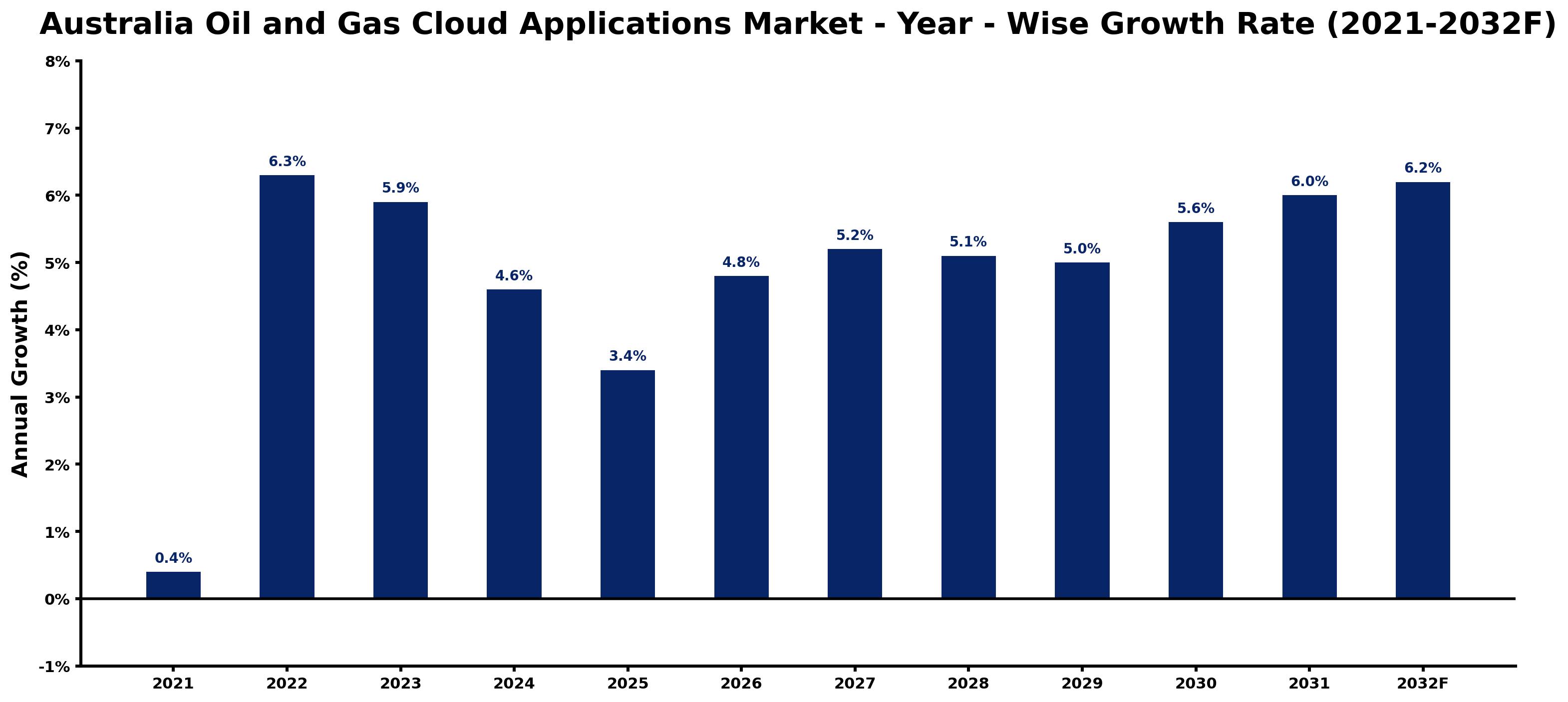 Australia Oil and Gas Cloud Applications Market Year-wise Growth Rate and Key Drivers