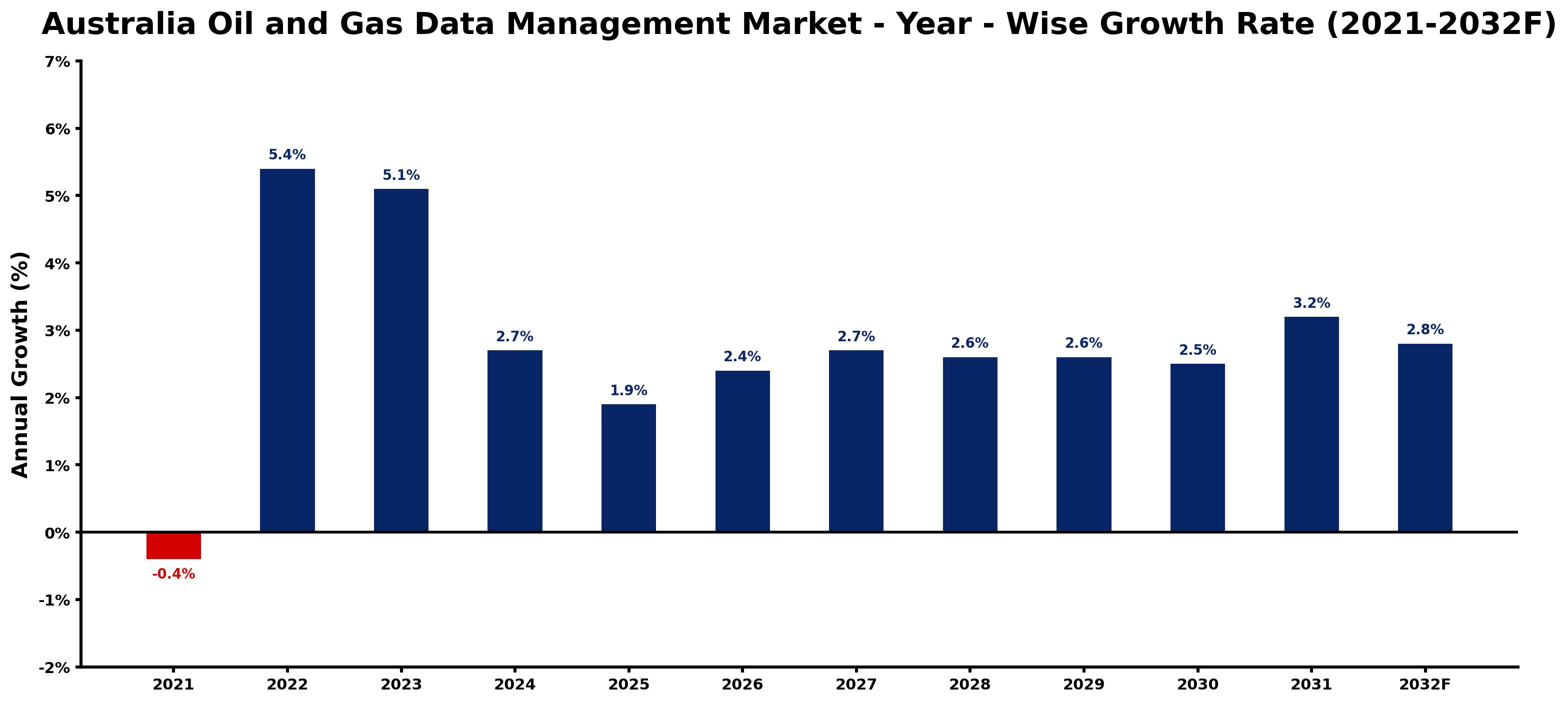 Australia Oil and Gas Data Management Market Year-wise Growth Rate and Key Drivers
