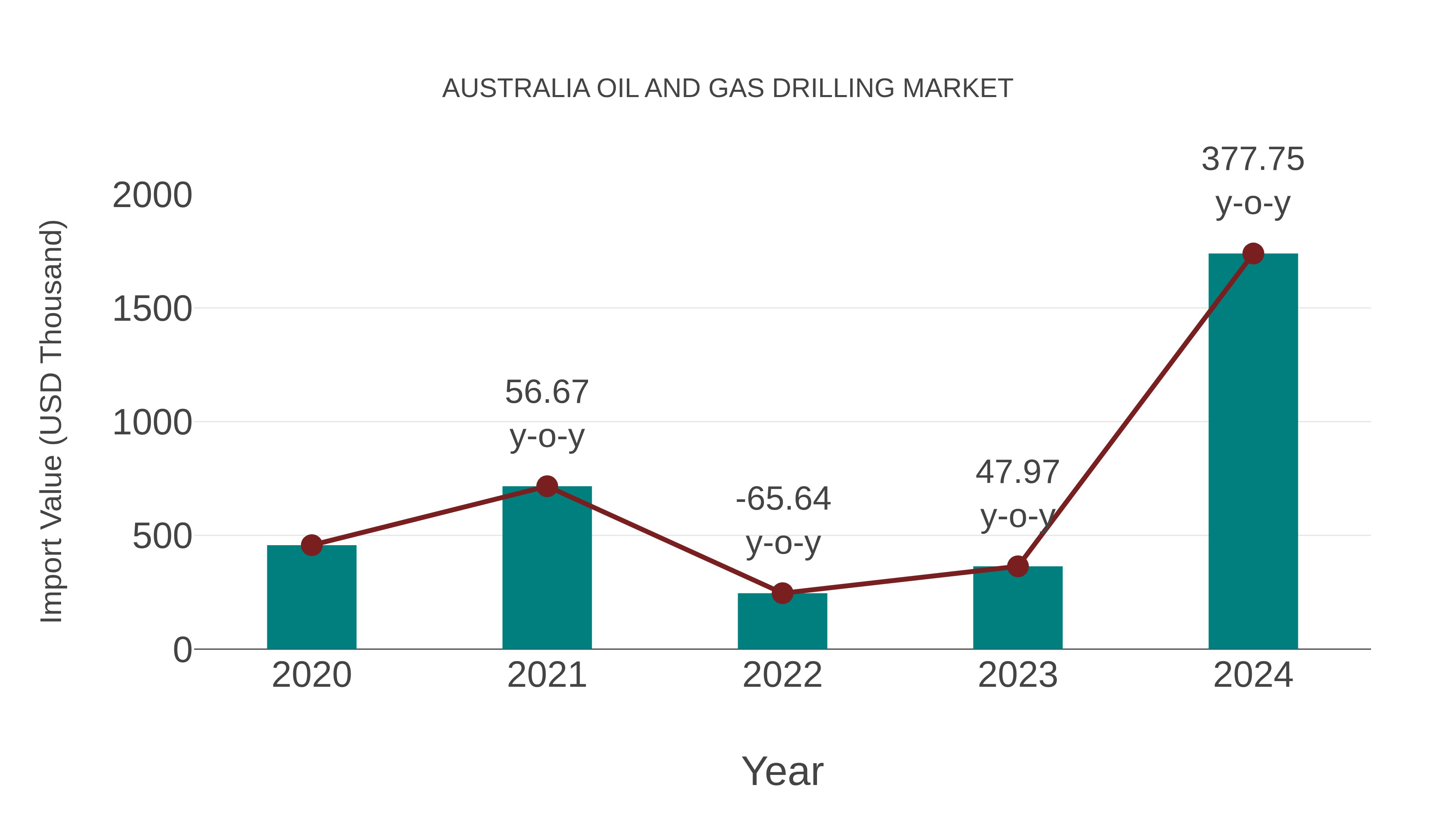 Australia Oil and Gas Drilling Market: Import Trend Analysis