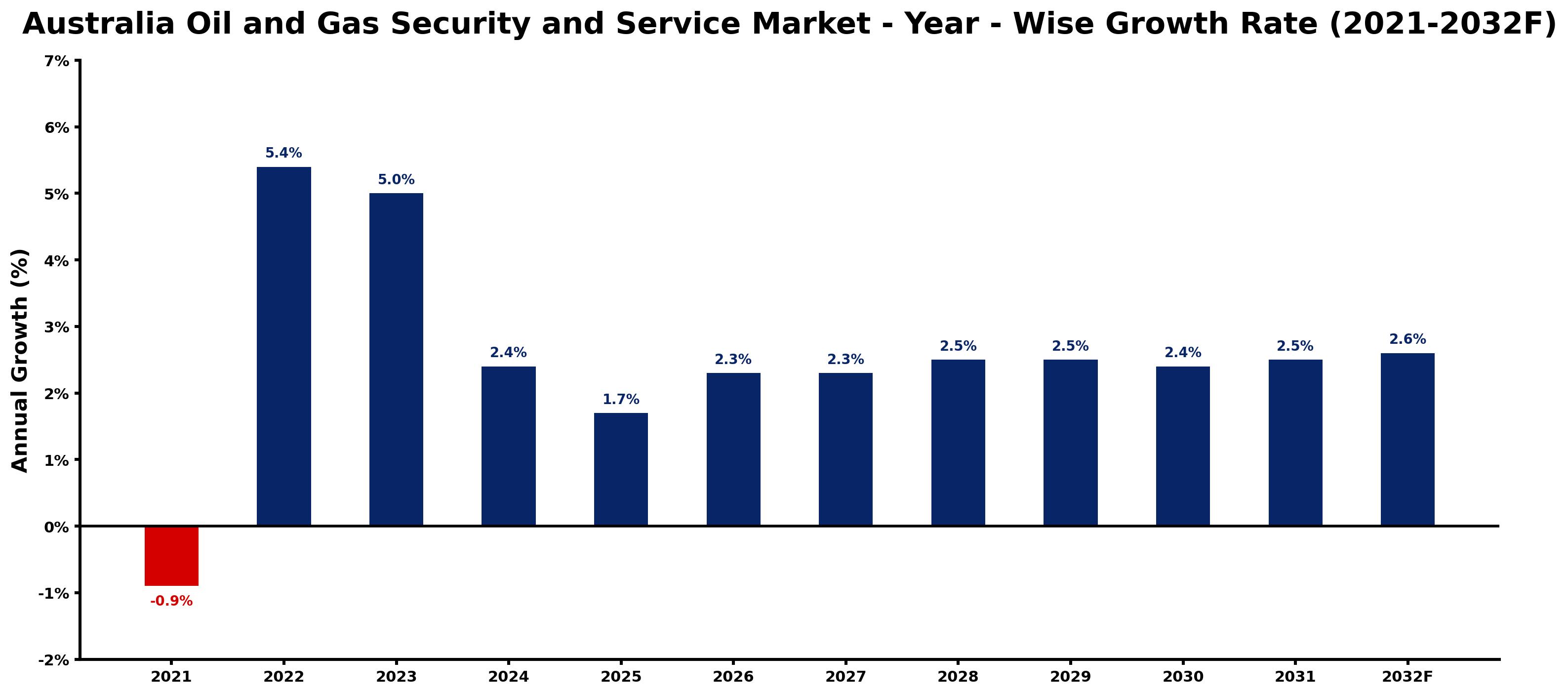 Australia Oil and Gas Security and Service Market Year-wise Growth Rate and Key Drivers