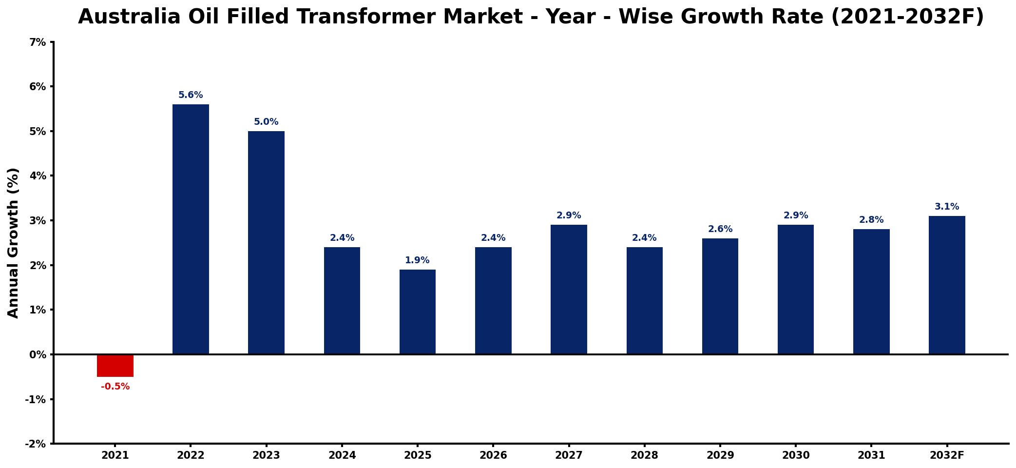 Australia Oil Filled Transformer Market Year-wise Growth Rate and Key Drivers