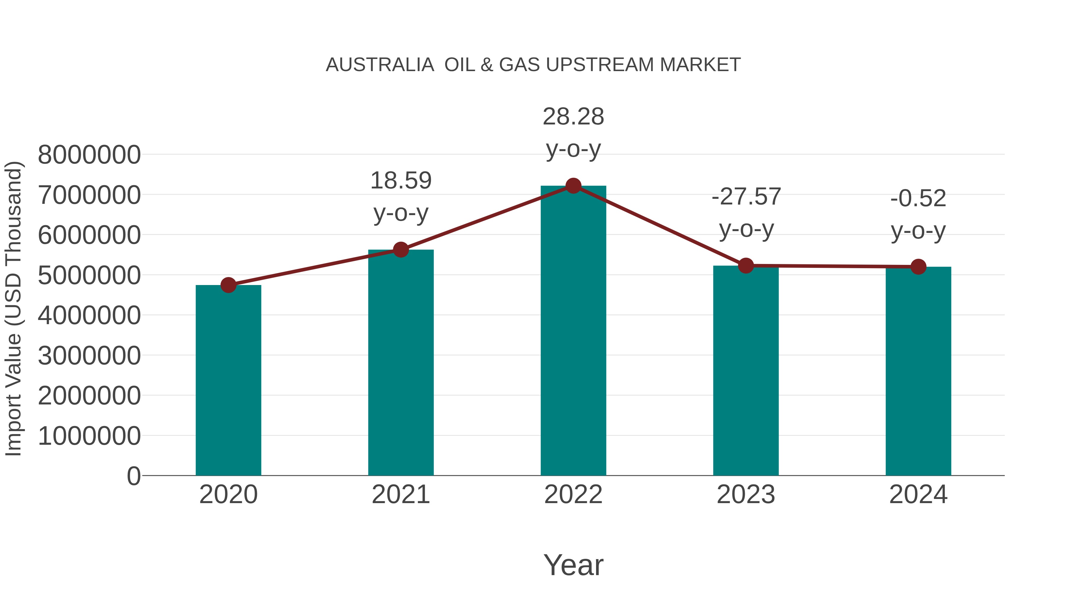 Australia  Oil & Gas Upstream Market: Import Trend Analysis