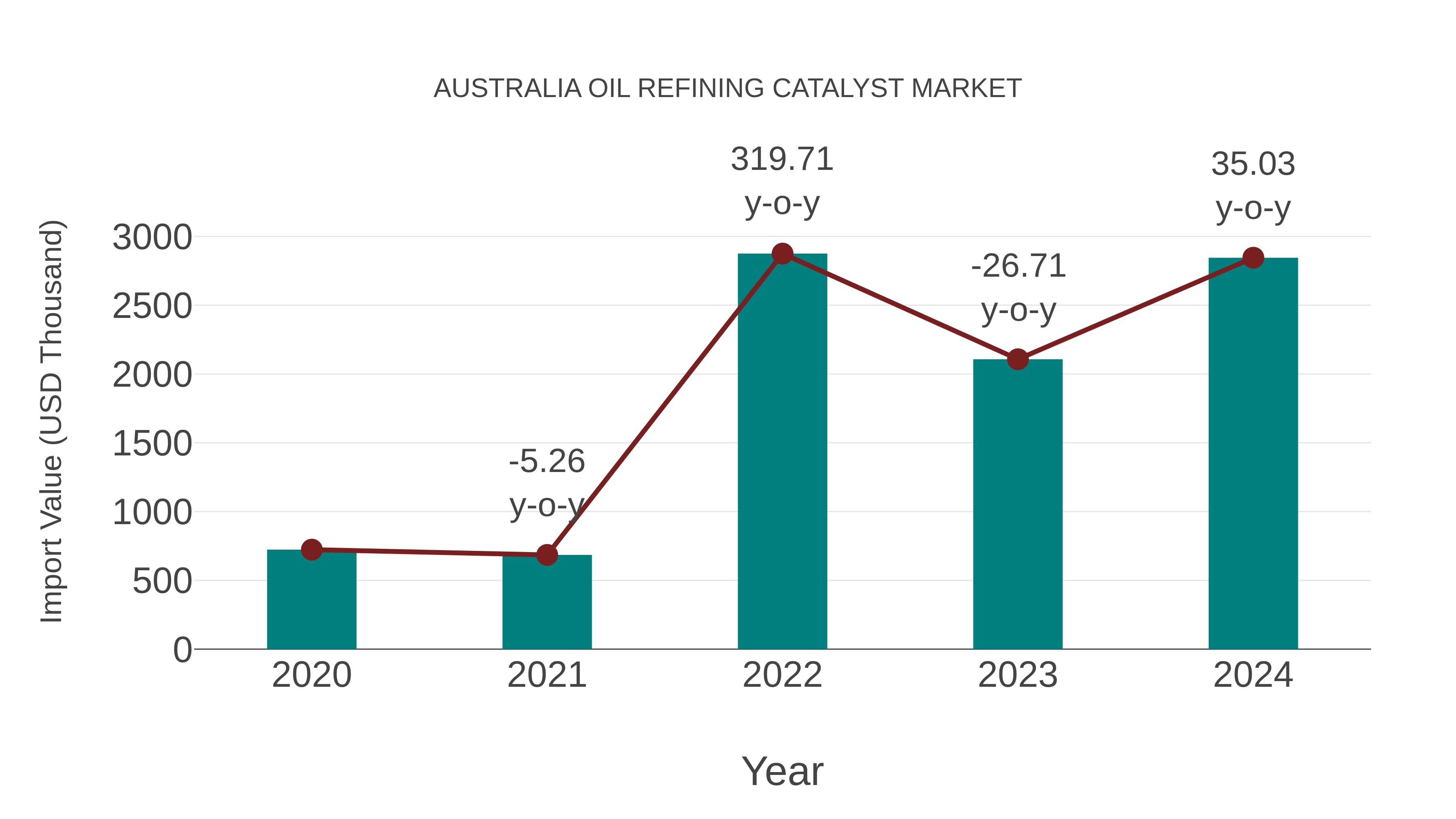  Australia Oil Refining Catalyst Market: Import Trend Analysis