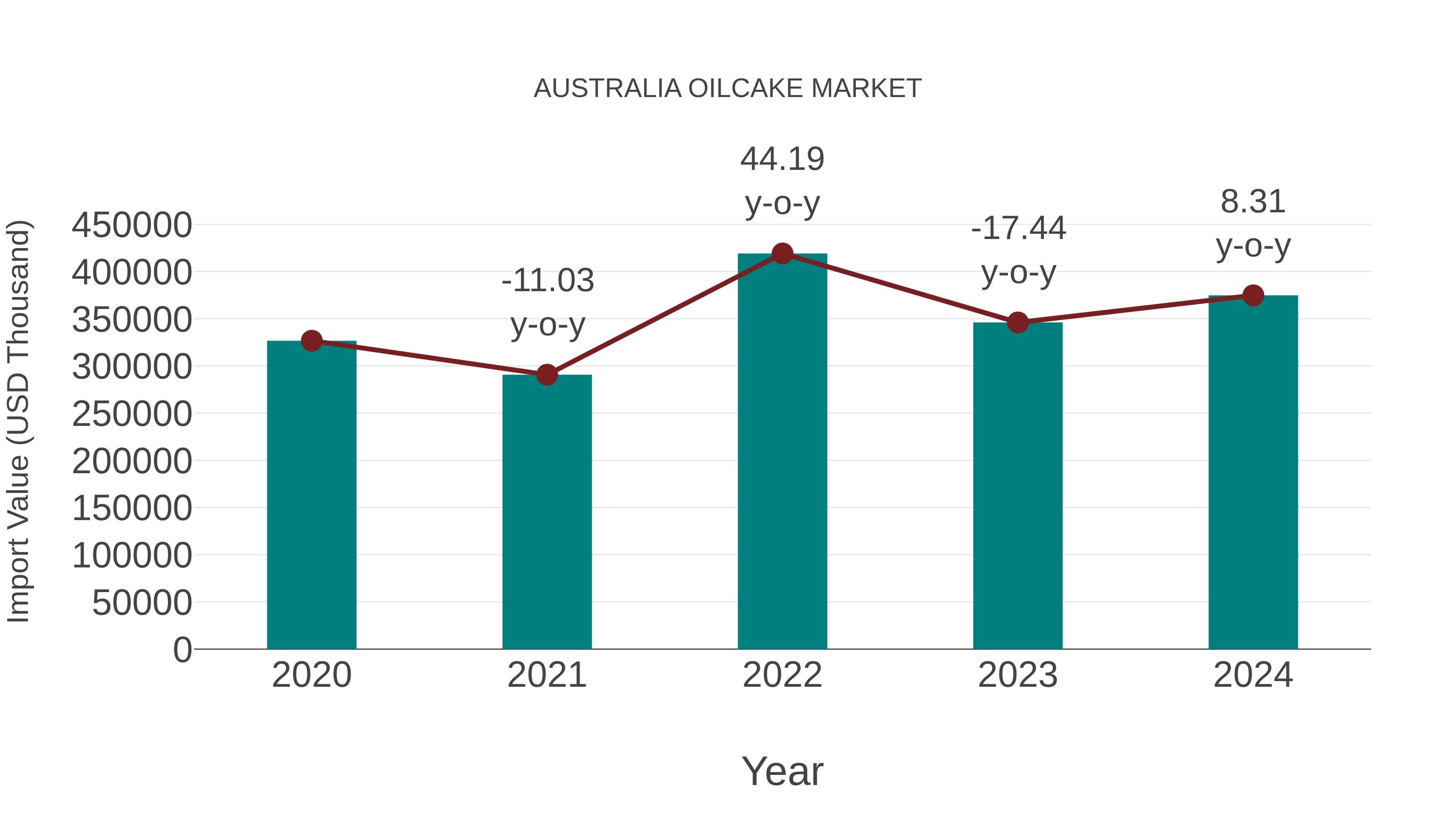  Australia Oilcake Market: Import Trend Analysis