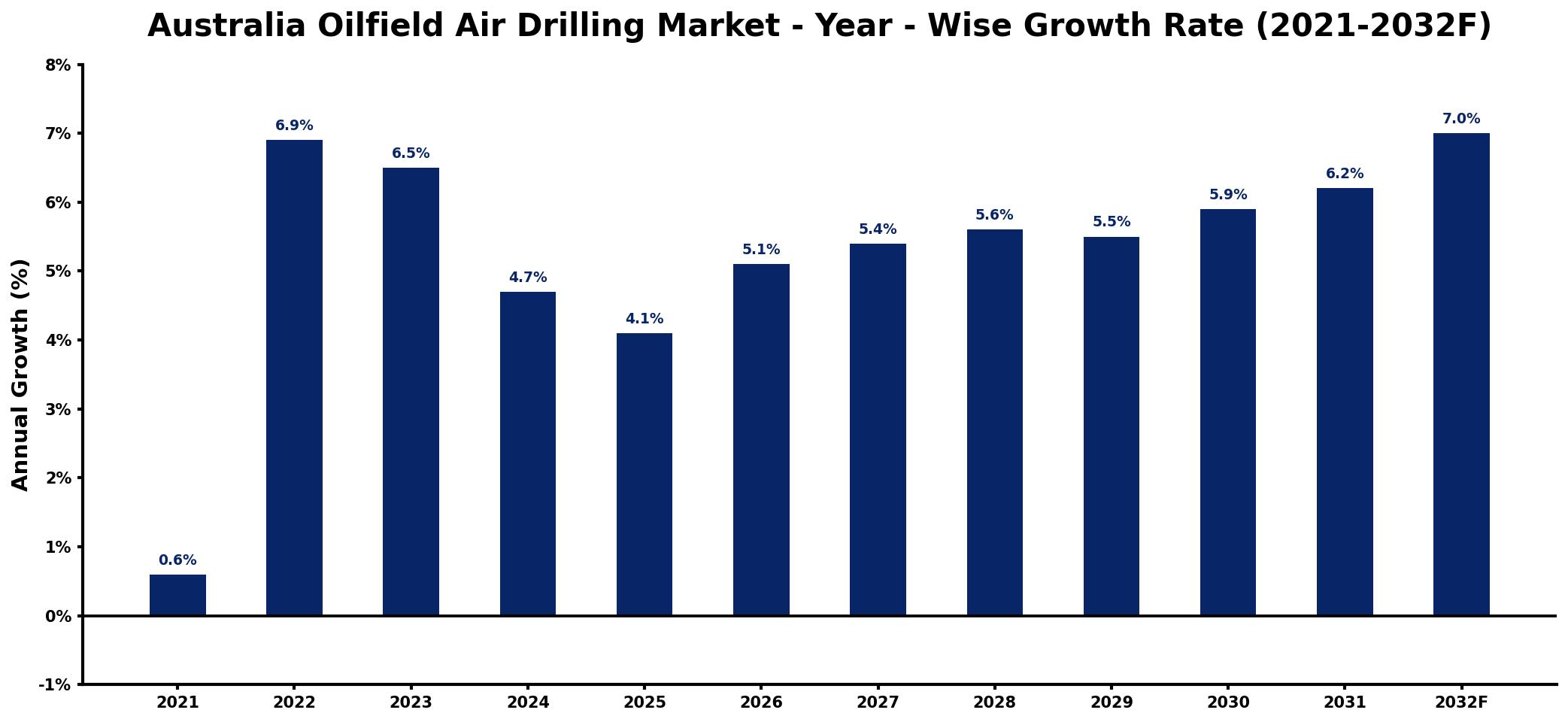 Australia Oilfield Air Drilling Market Year-wise Growth Rate and Key Drivers