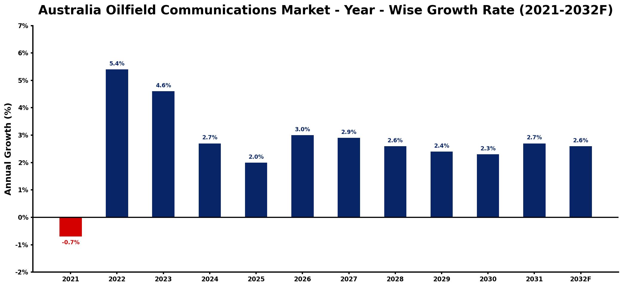 Australia Oilfield Communications Market Year-wise Growth Rate and Key Drivers