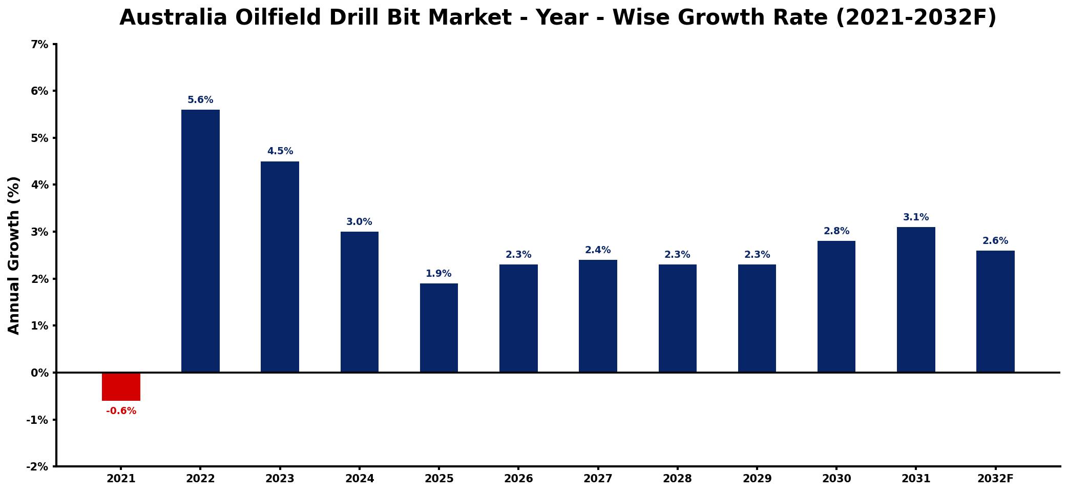 Australia Oilfield Drill Bit Market Year-wise Growth Rate and Key Drivers