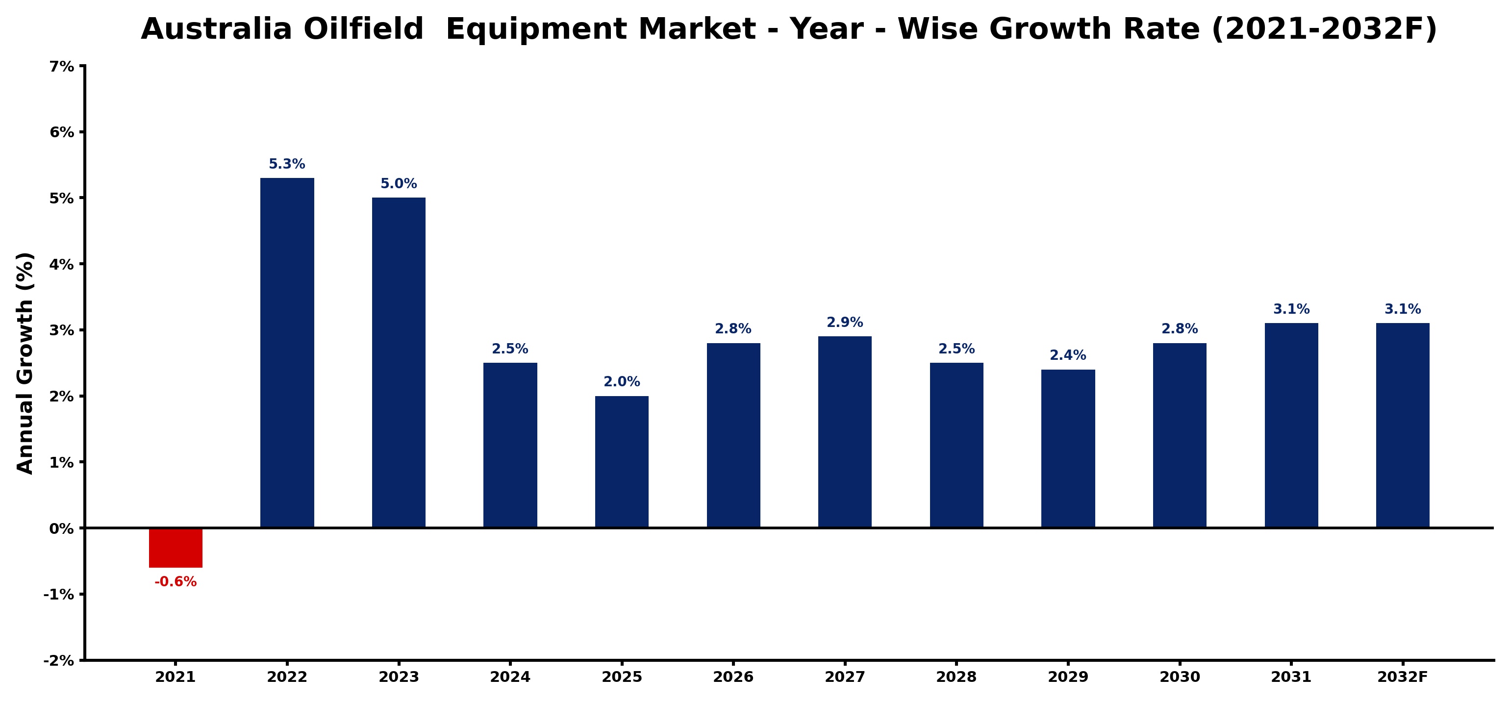 Australia Oilfield Equipment Market Year-wise Growth Rate and Key Drivers