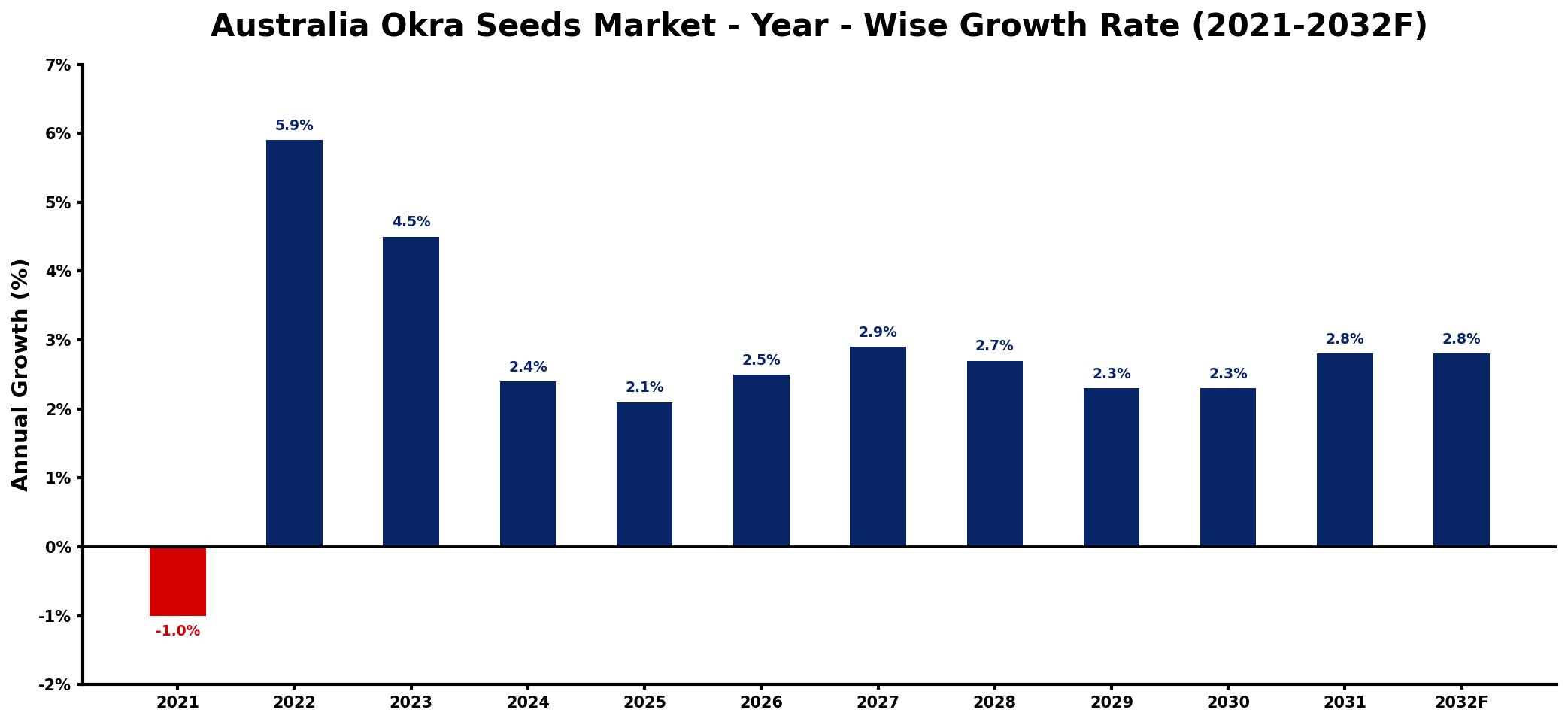 Australia Okra Seeds Market Year-wise Growth Rate and Key Drivers