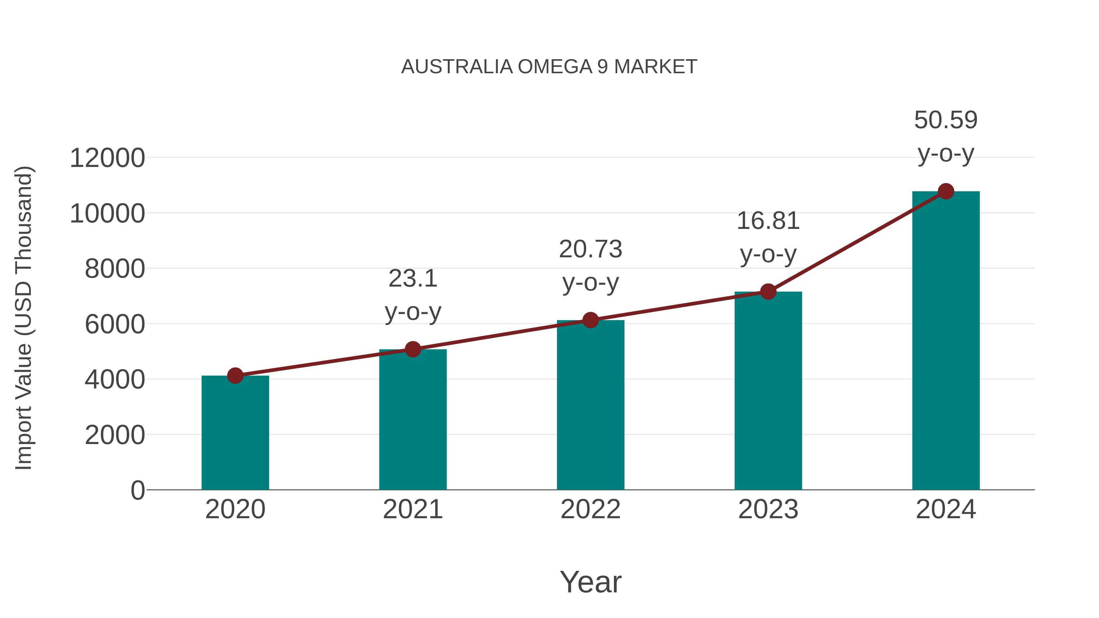 Australia Omega 9 Market: Import Trend Analysis