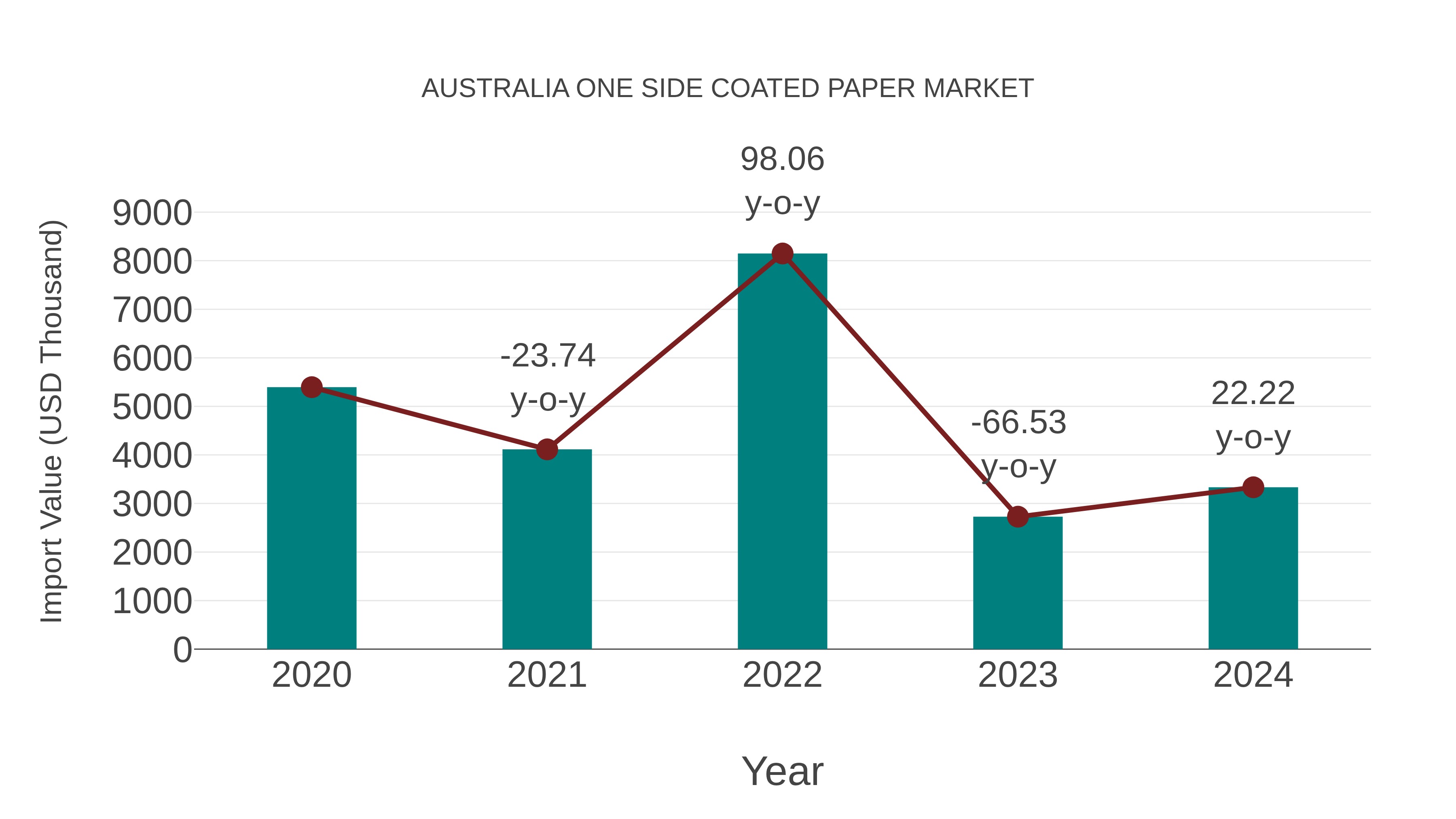  Australia One Side Coated Paper Market: Import Trend Analysis