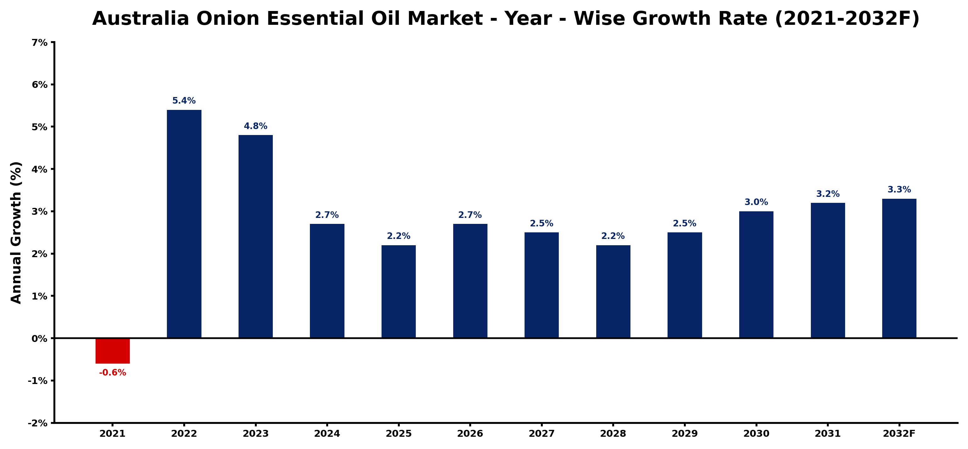 Australia Onion Essential Oil Market Year-wise Growth Rate and Key Drivers
