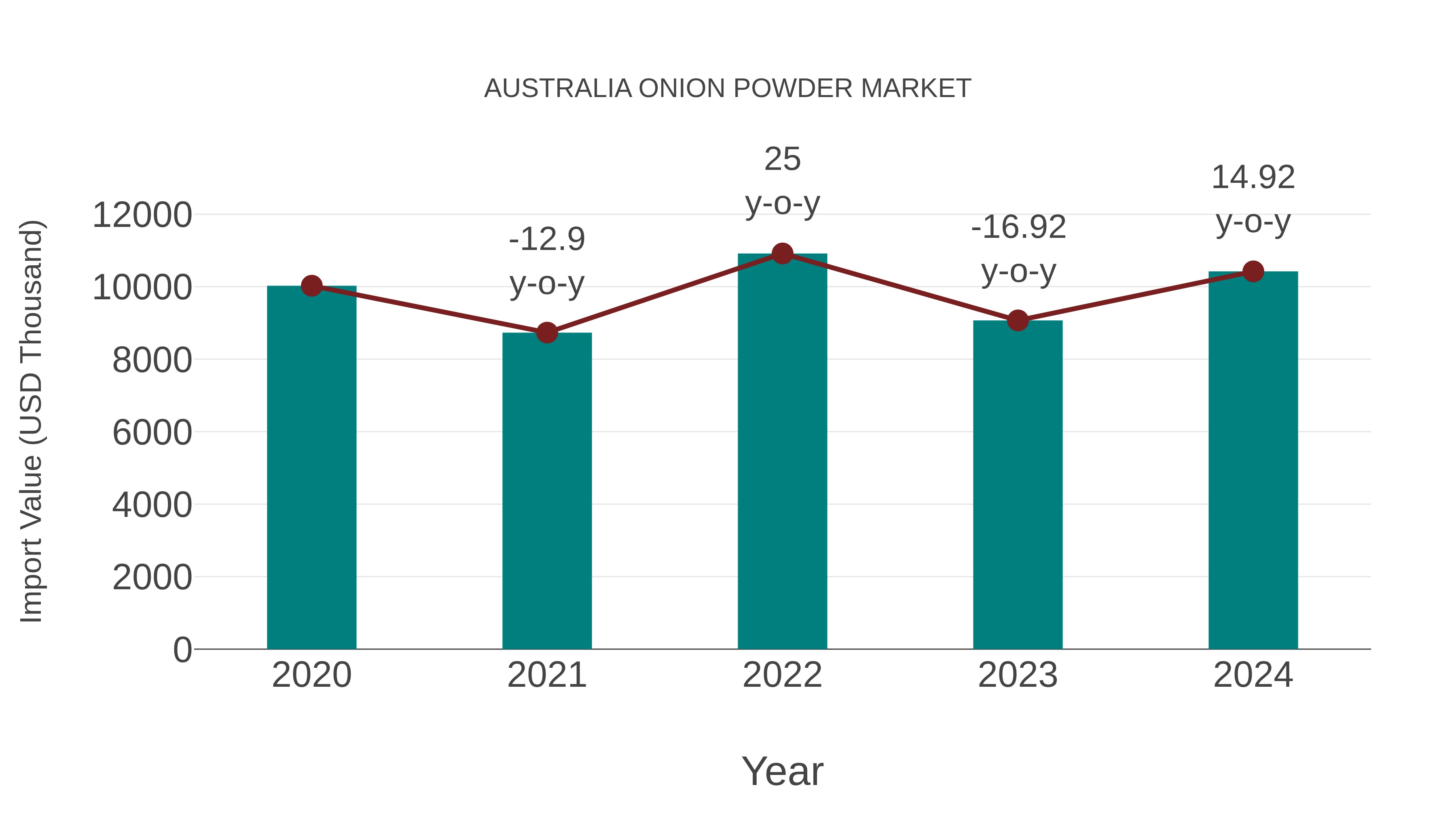  Australia Onion Powder Market: Import Trend Analysis
