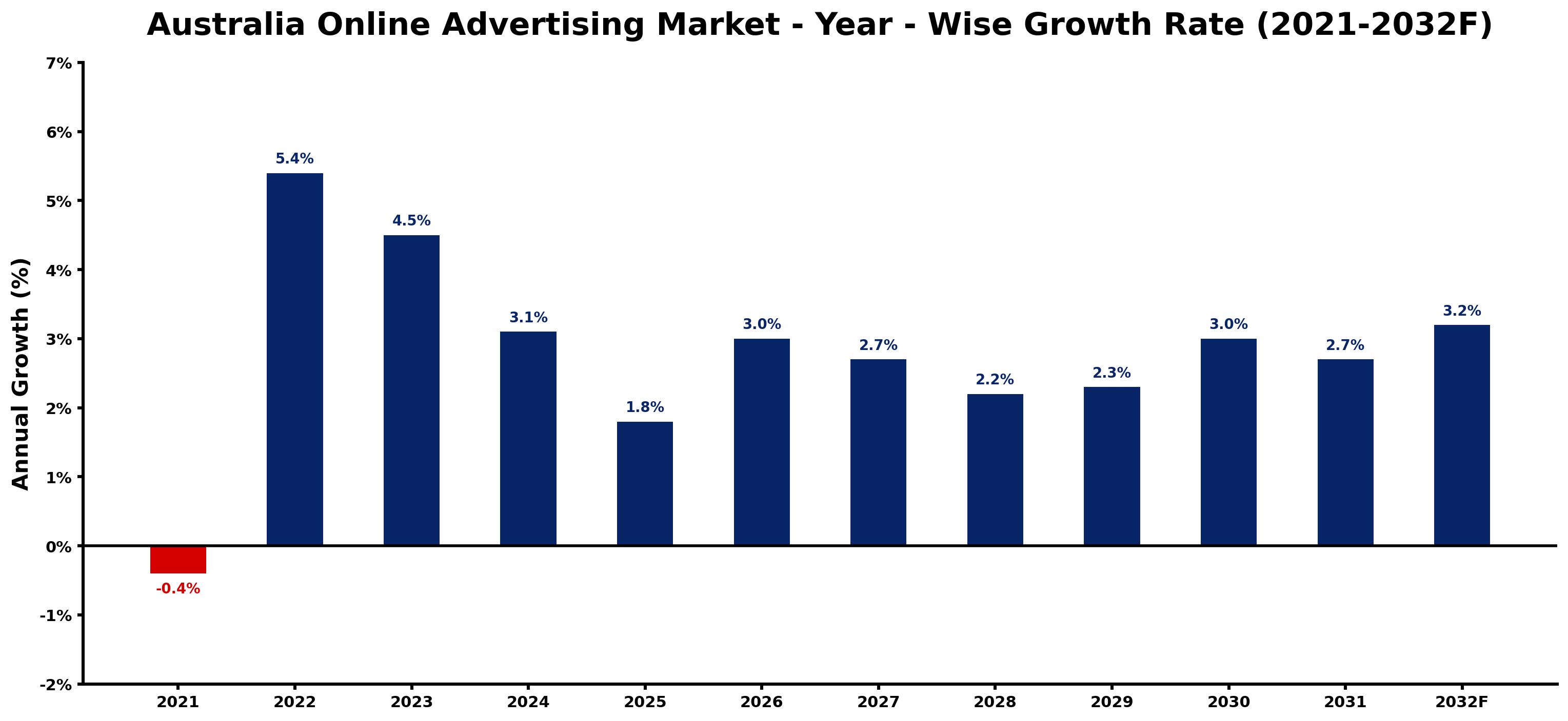 Australia Online Advertising Market Year-wise Growth Rate and Key Drivers